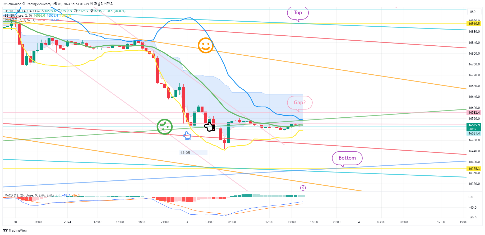 CAPITALCOM:US100 Chart Image by BitCoinGuide