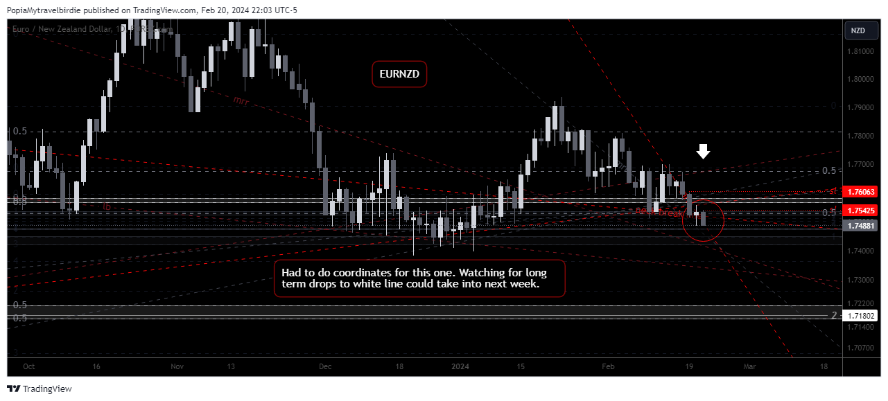 FOREXCOM:EURNZD Chart Image by PopiaMytravelbirdie