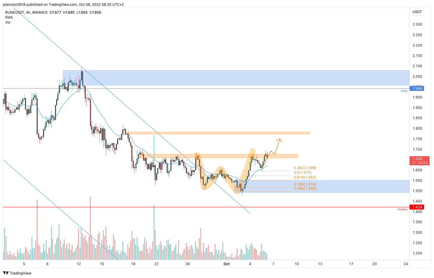 BINANCE:RUNEUSDT Chart Image by InkyGrip