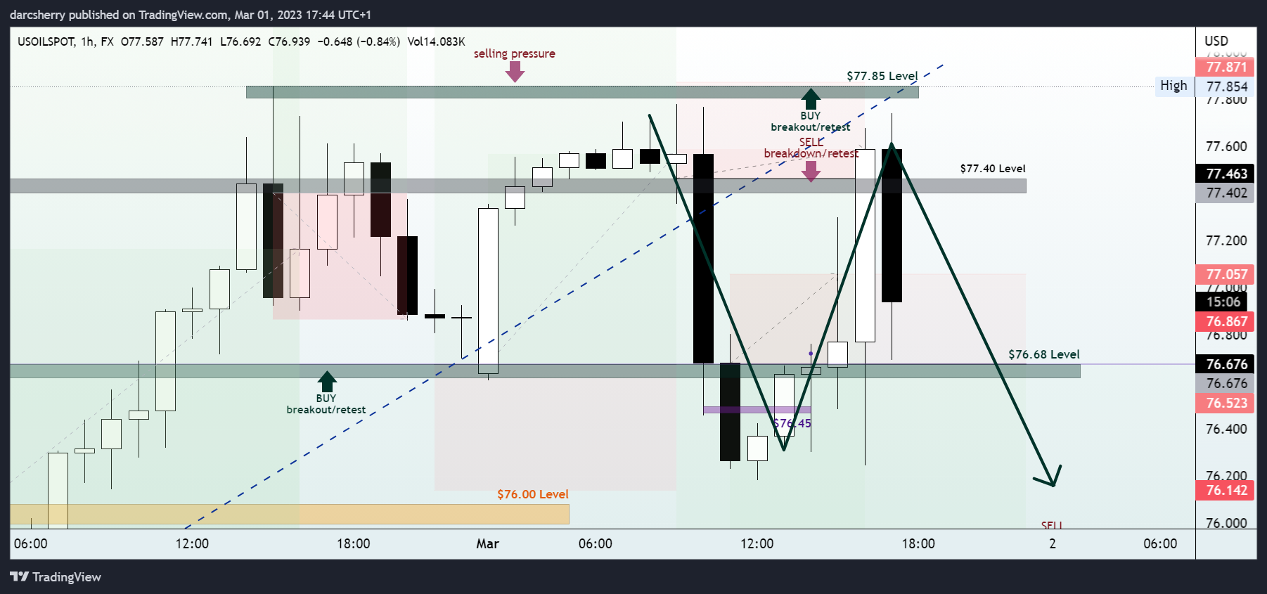 FX:USOILSPOT Chart Image by darcsherry