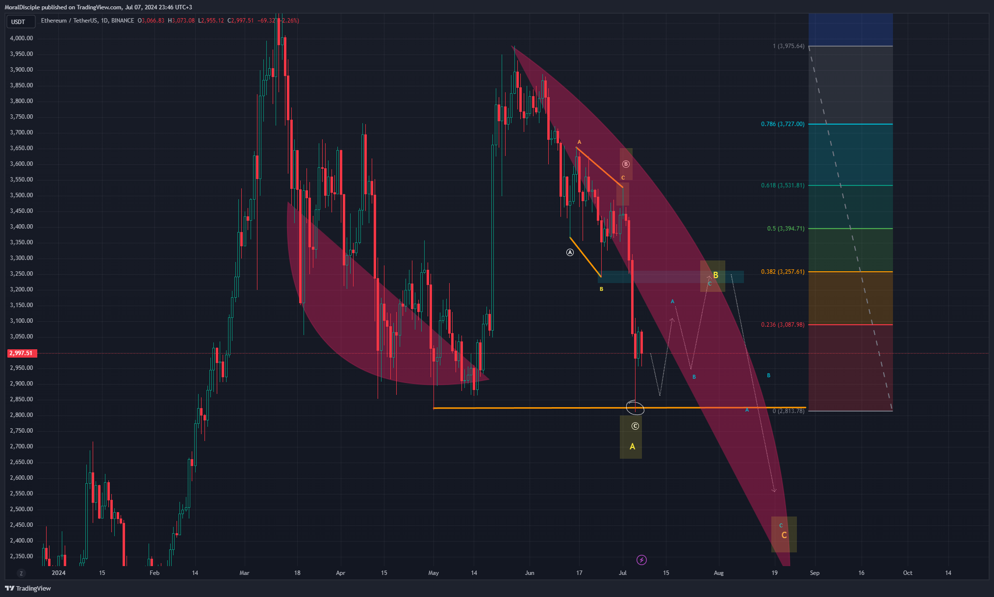 BINANCE:ETHUSDT Chart Image by MoralDisciple