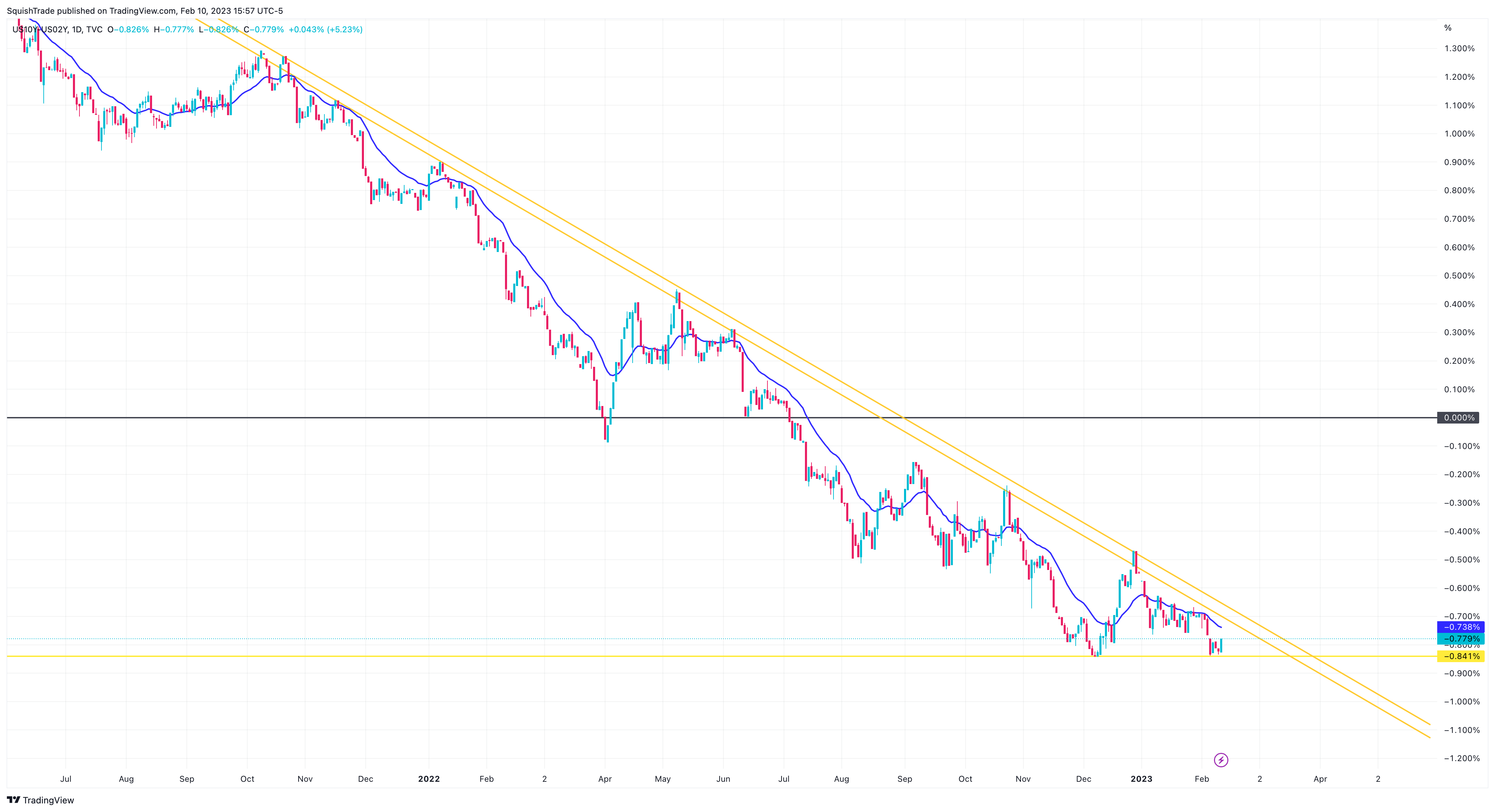 TVC:US10Y-TVC:US02Y Chart Image by SquishTrade