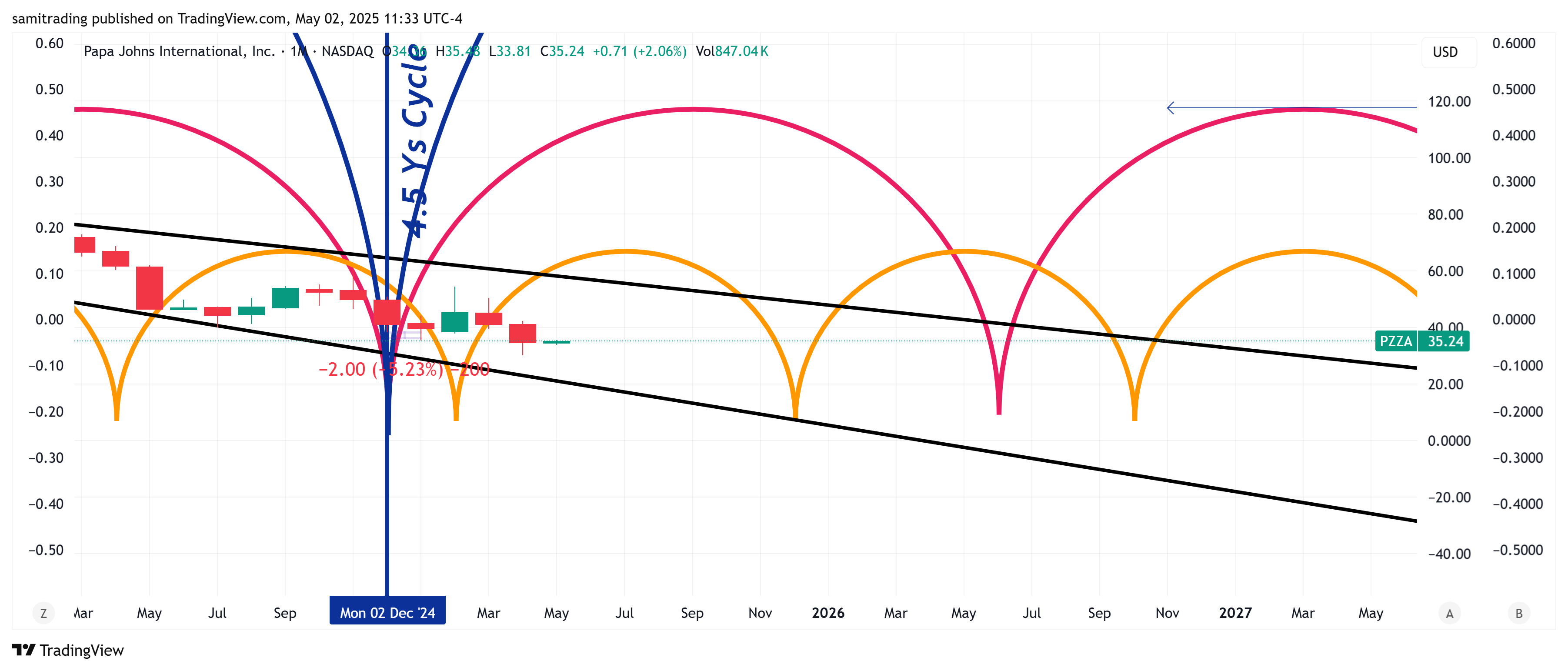 BATS:PZZA Chart Image by samitrading