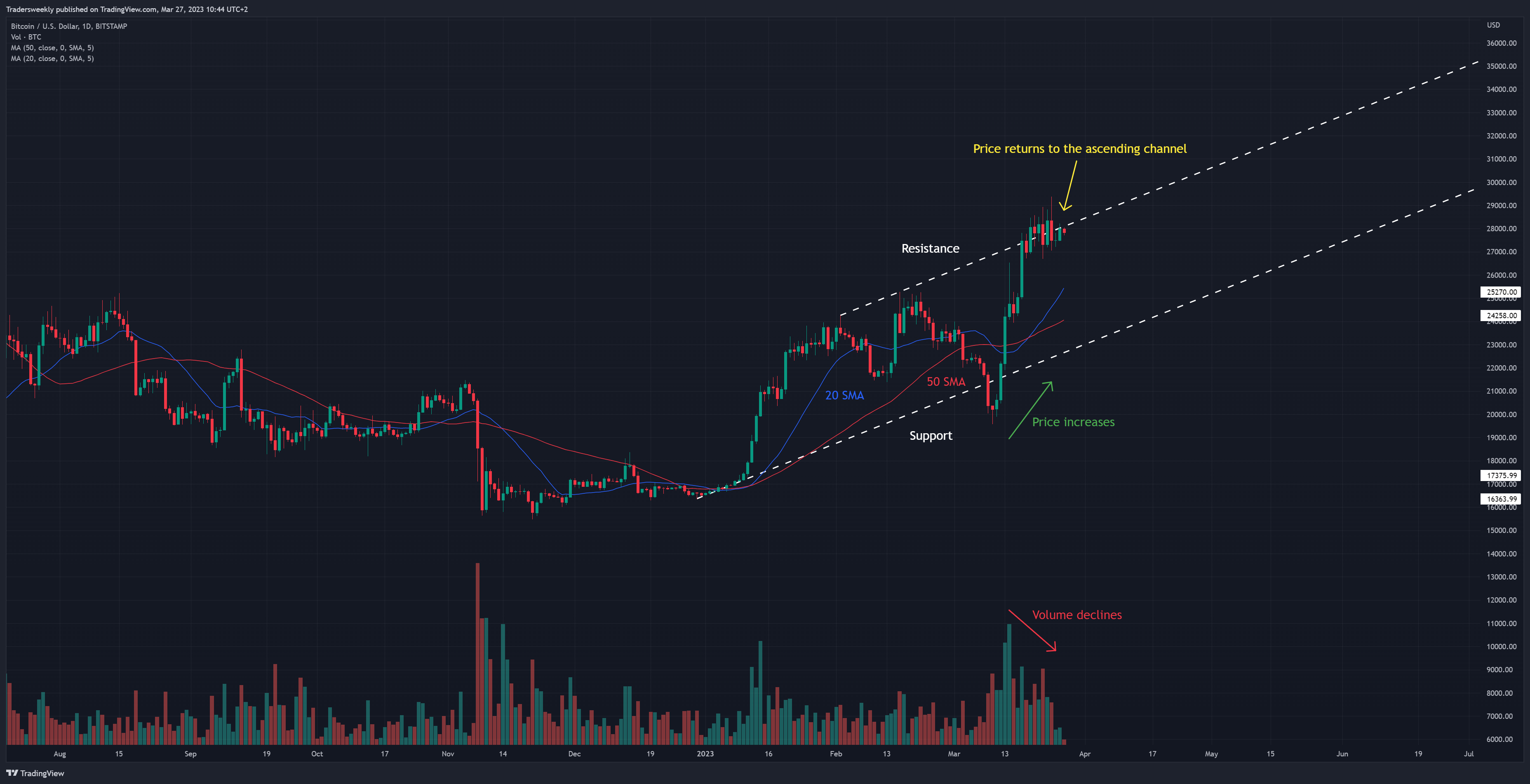 BITSTAMP:BTCUSD Chart Image by Tradersweekly