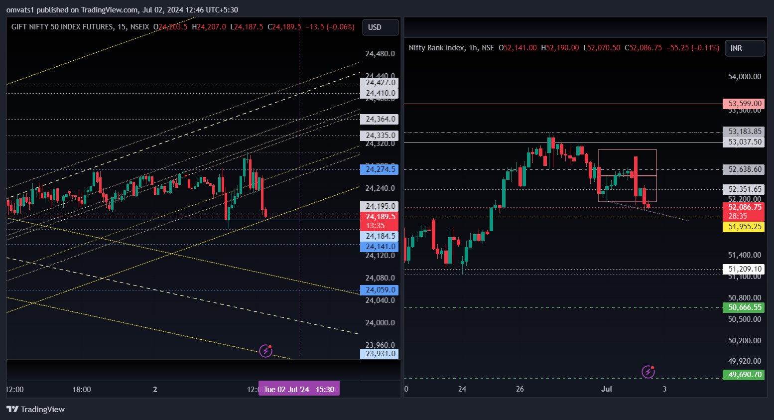 NSE:BANKNIFTY Chart Image by omvats1