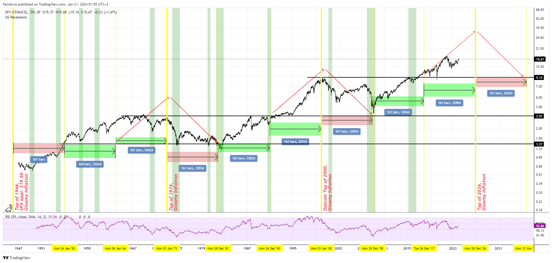 SP:SPX/FRED:CPIAUCSL Chart Image by PandorraResearch