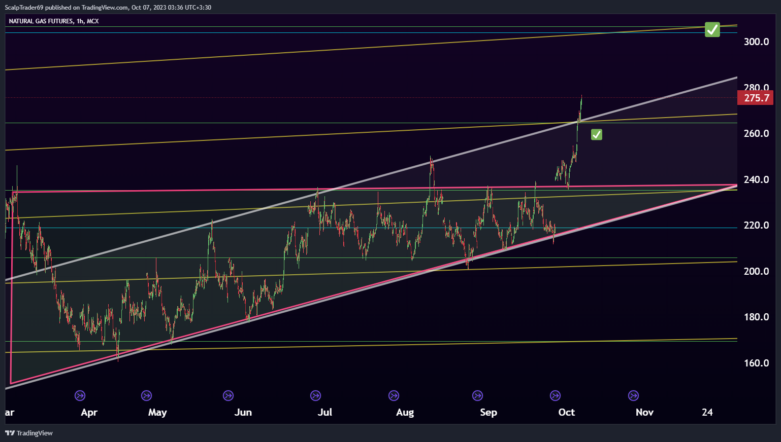 MCX:NATURALGAS1! Chart Image by HesamUNT