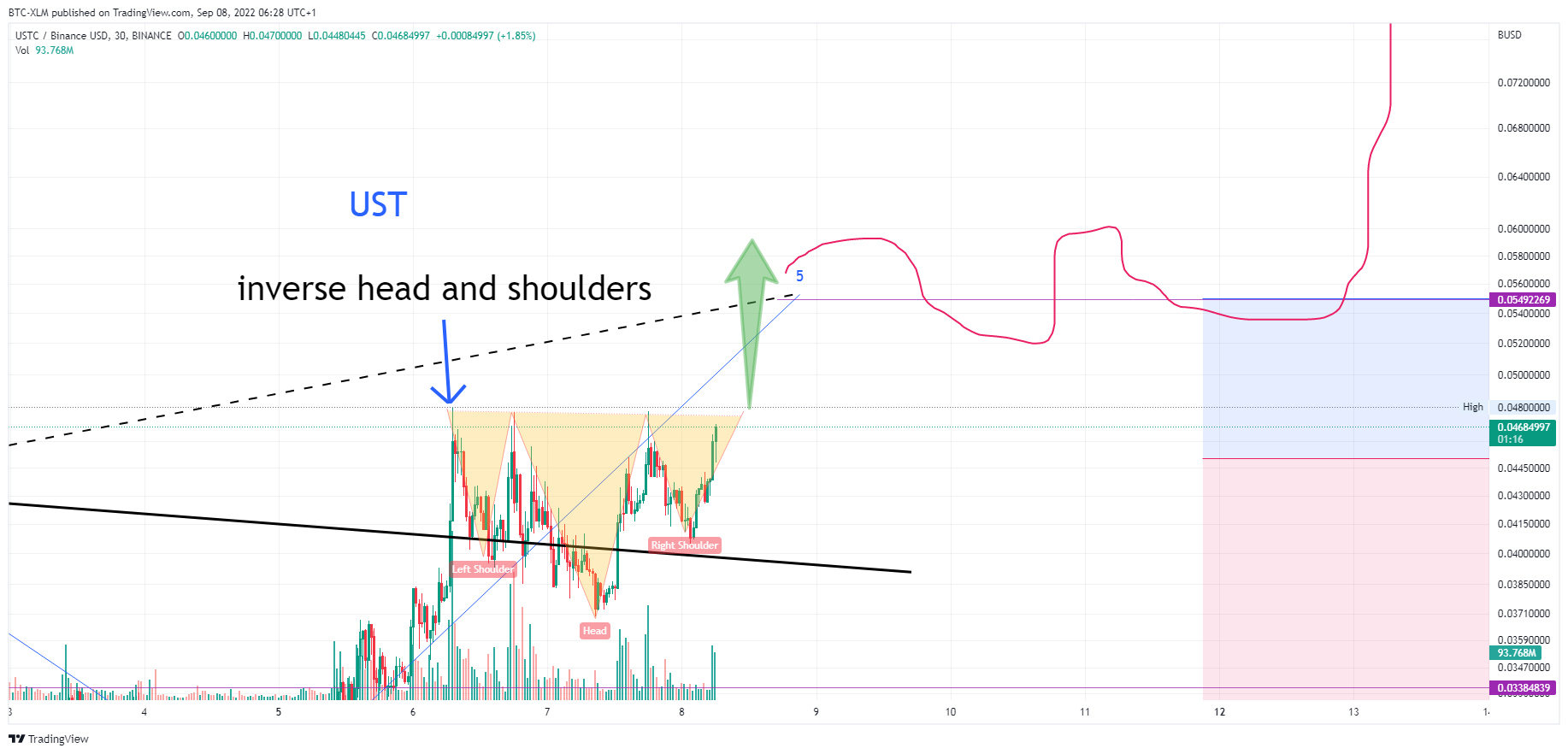 BINANCE:USTCBUSD Chart Image by BTC-XLM