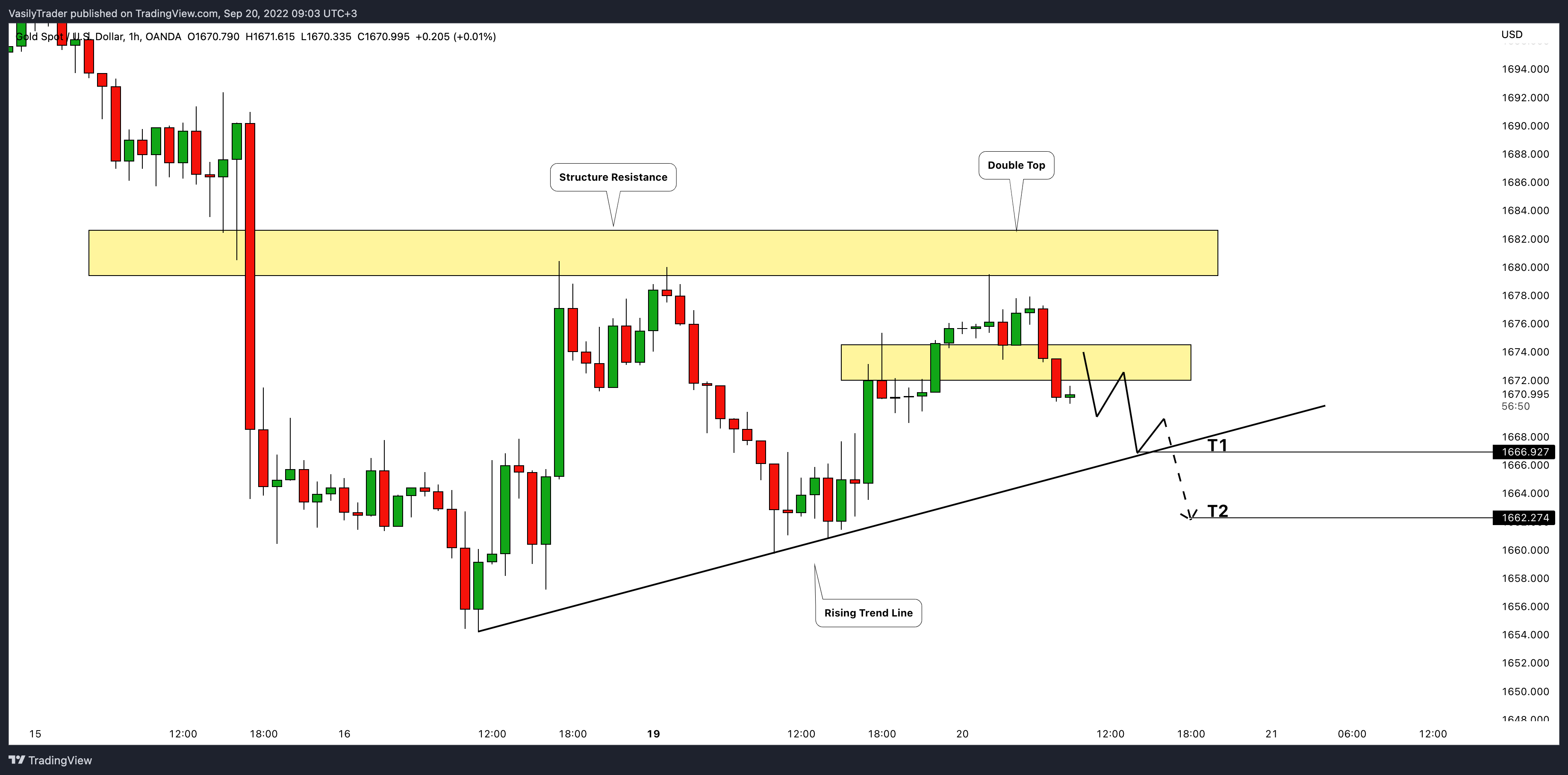 OANDA:XAUUSD Chart Image by VasilyTrader