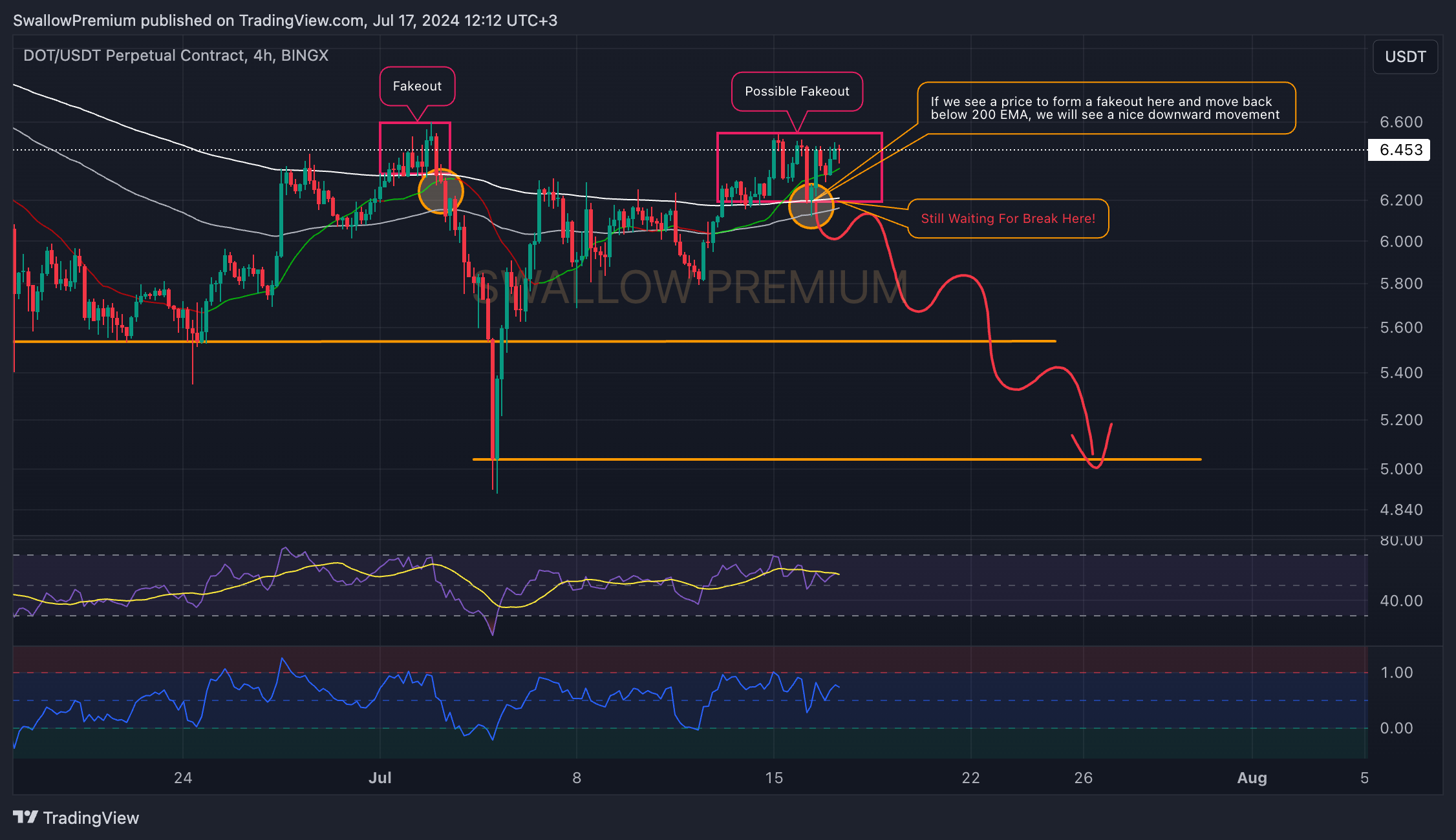 BINGX:DOTUSDT.P Chart Image by SwallowAcademy