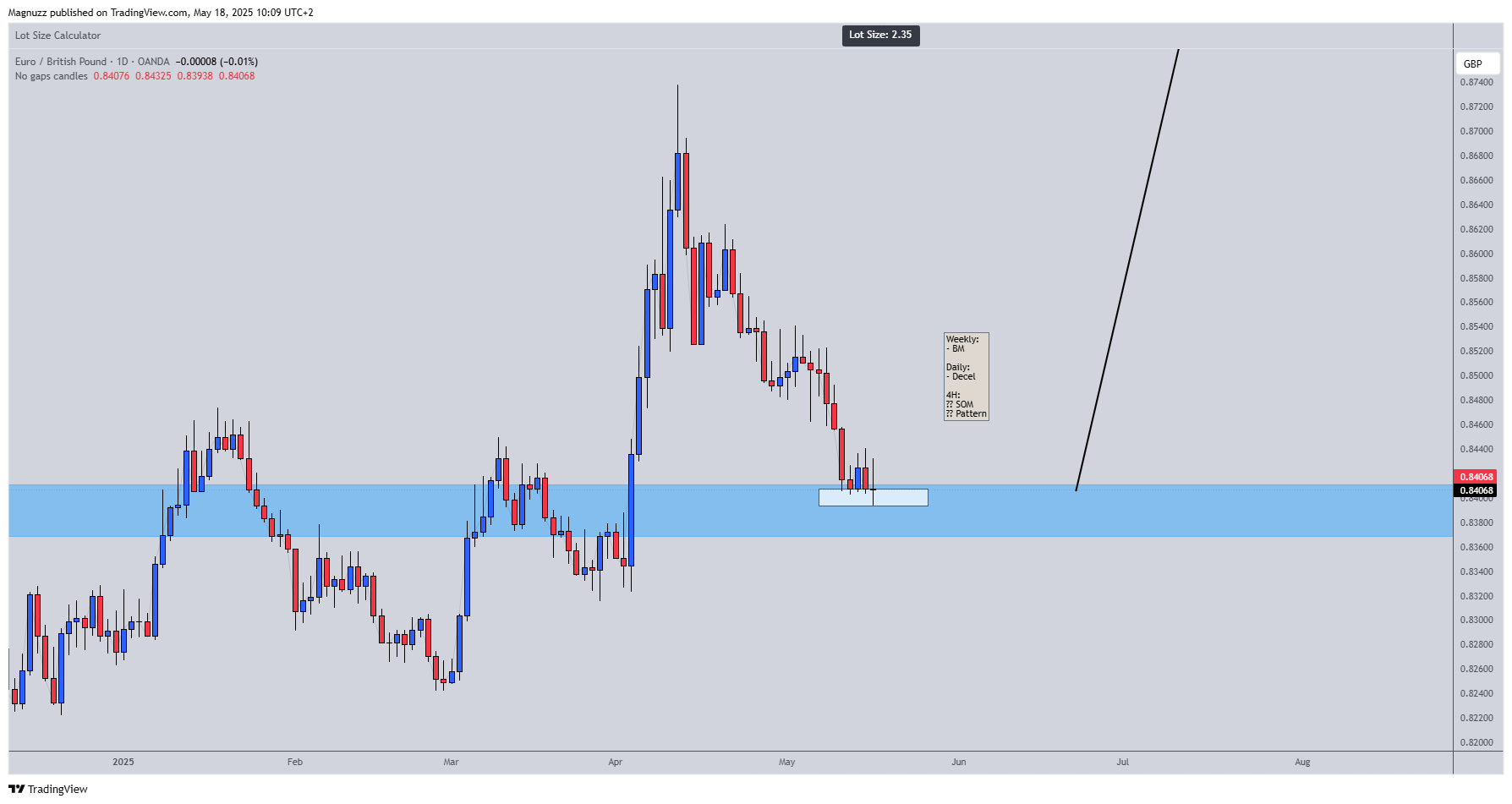 OANDA:EURGBP Chart Image by Magnuzz