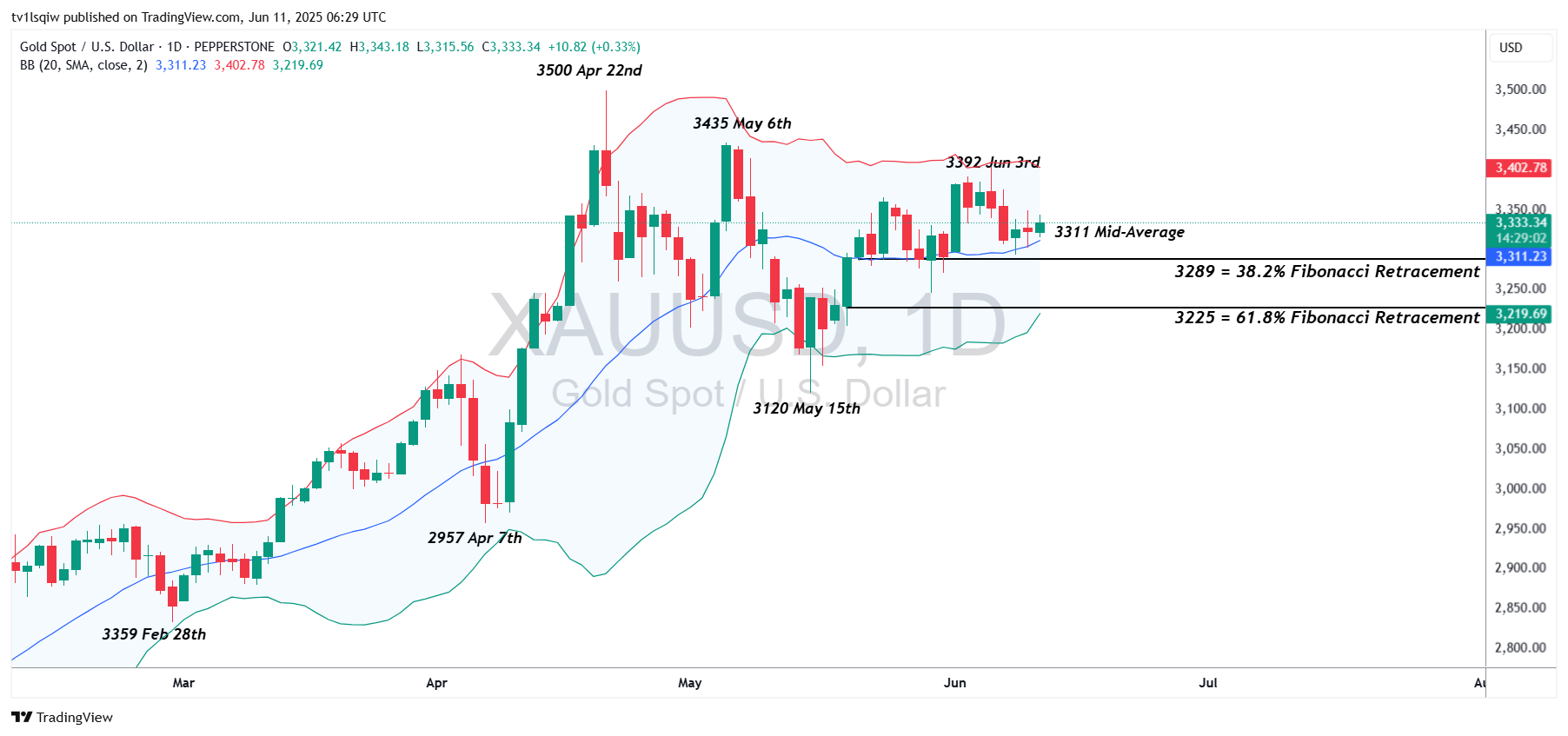 PEPPERSTONE:XAUUSD Chart Image by tv1lsqiw