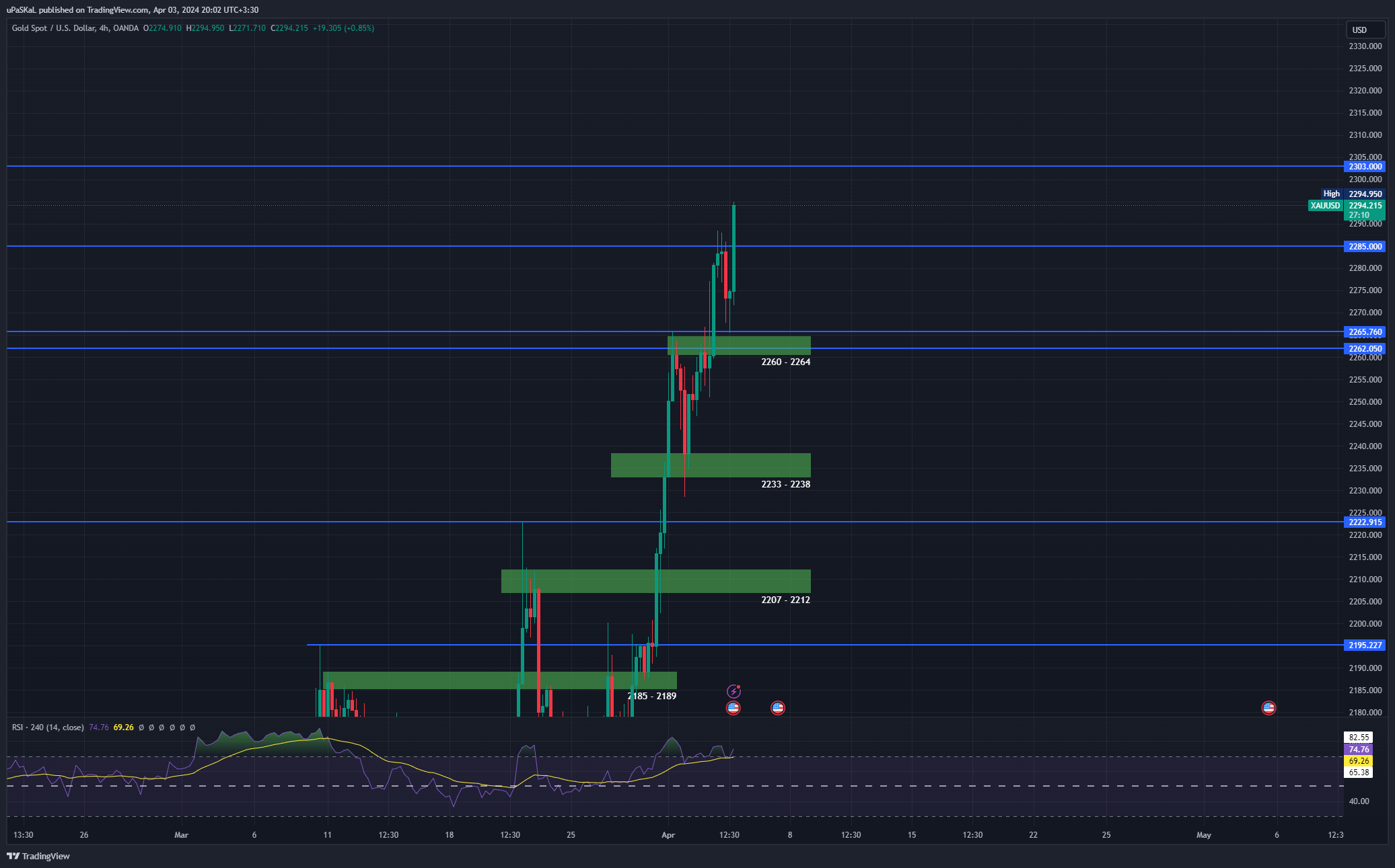OANDA:XAUUSD Chart Image by uPaSKaL