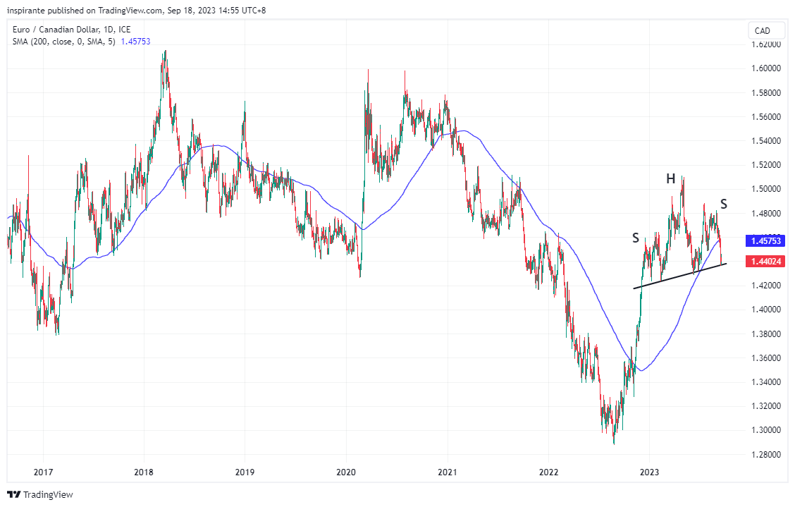 FX_IDC:EURCAD Chart Image by inspirante