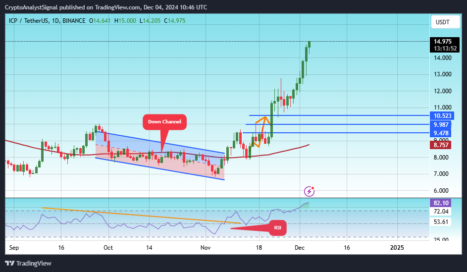 BINANCE:ICPUSDT Chart Image by CryptoAnalystSignal