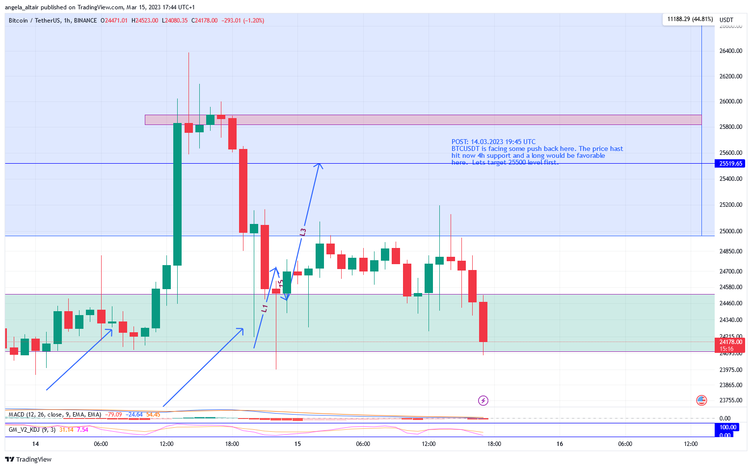 BINANCE:BTCUSDT Chart Image by angela_altair