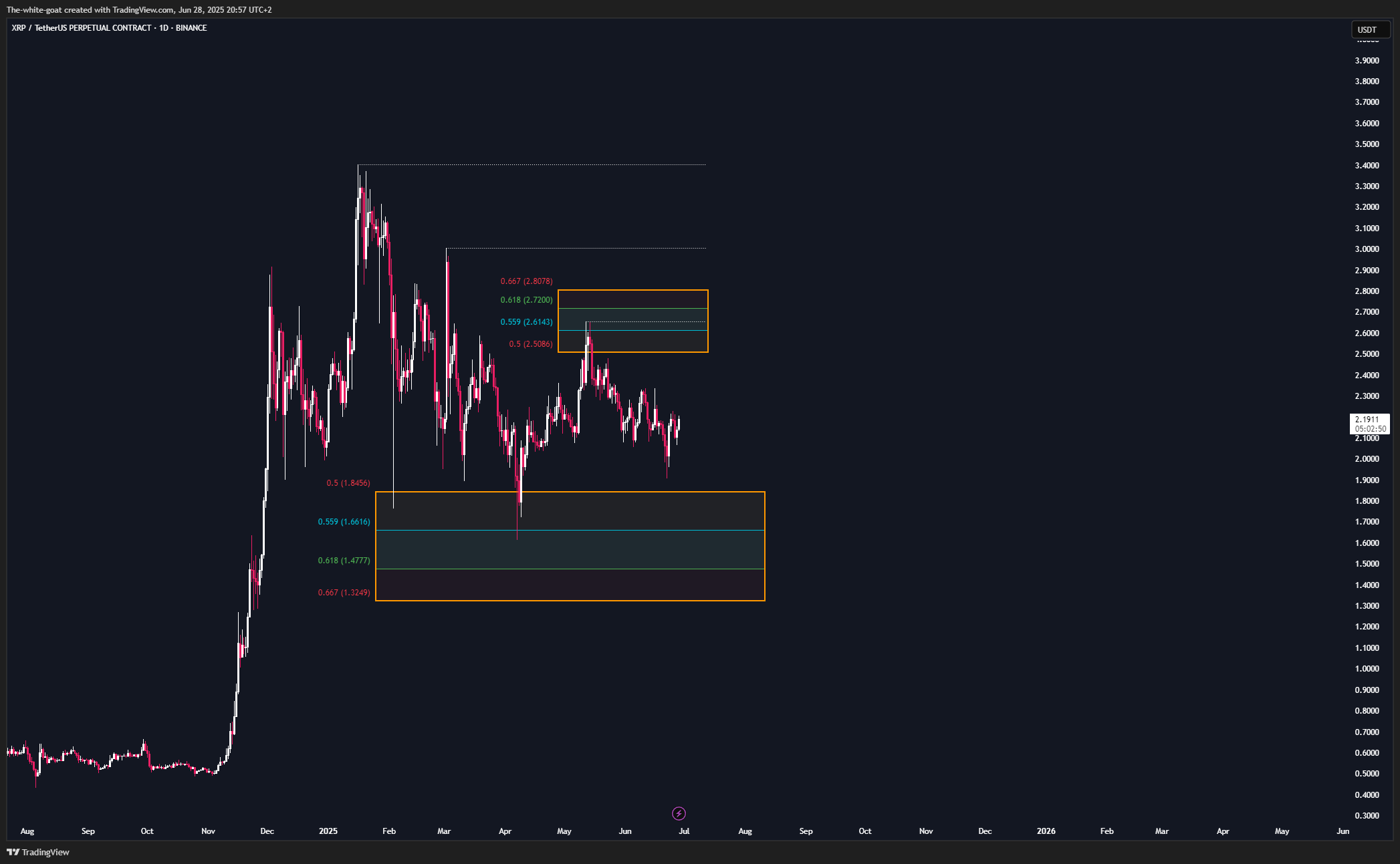 BINANCE:XRPUSDT.P Chart Image by The-white-goat