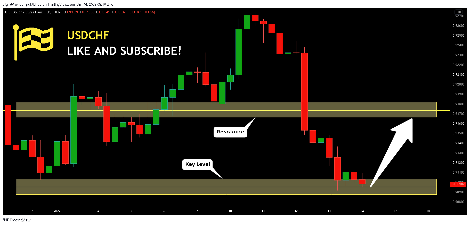 FX:USDCHF Chart Image by SignalProvider
