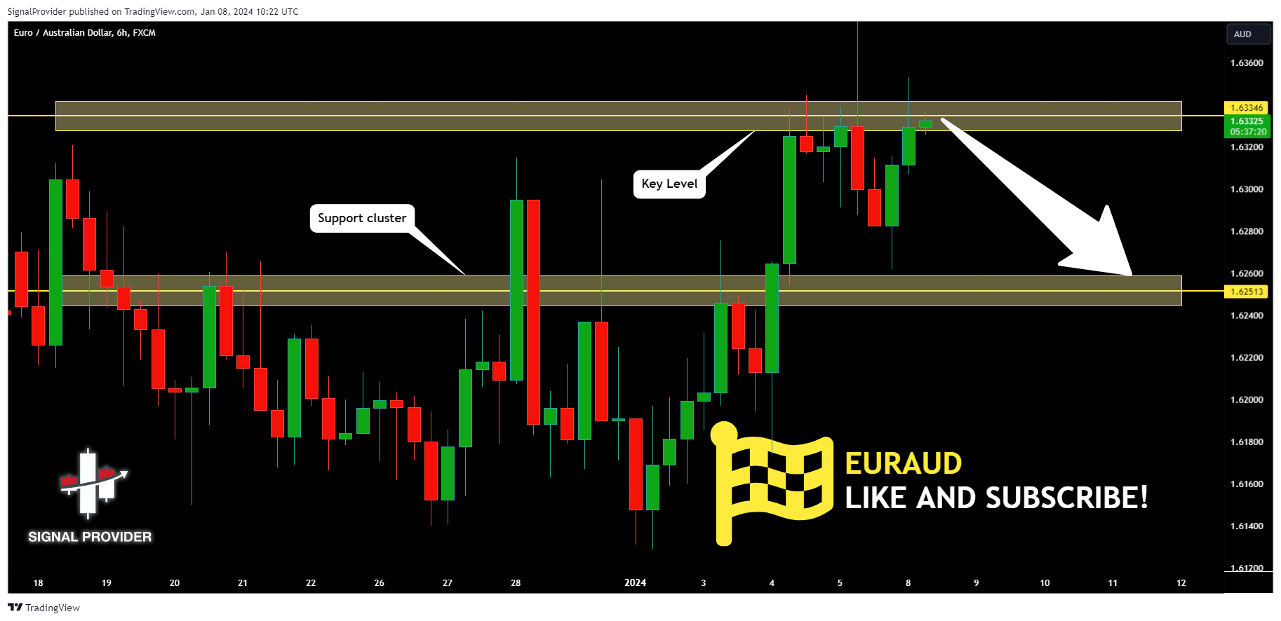 FX:EURAUD Chart Image by SignalProvider