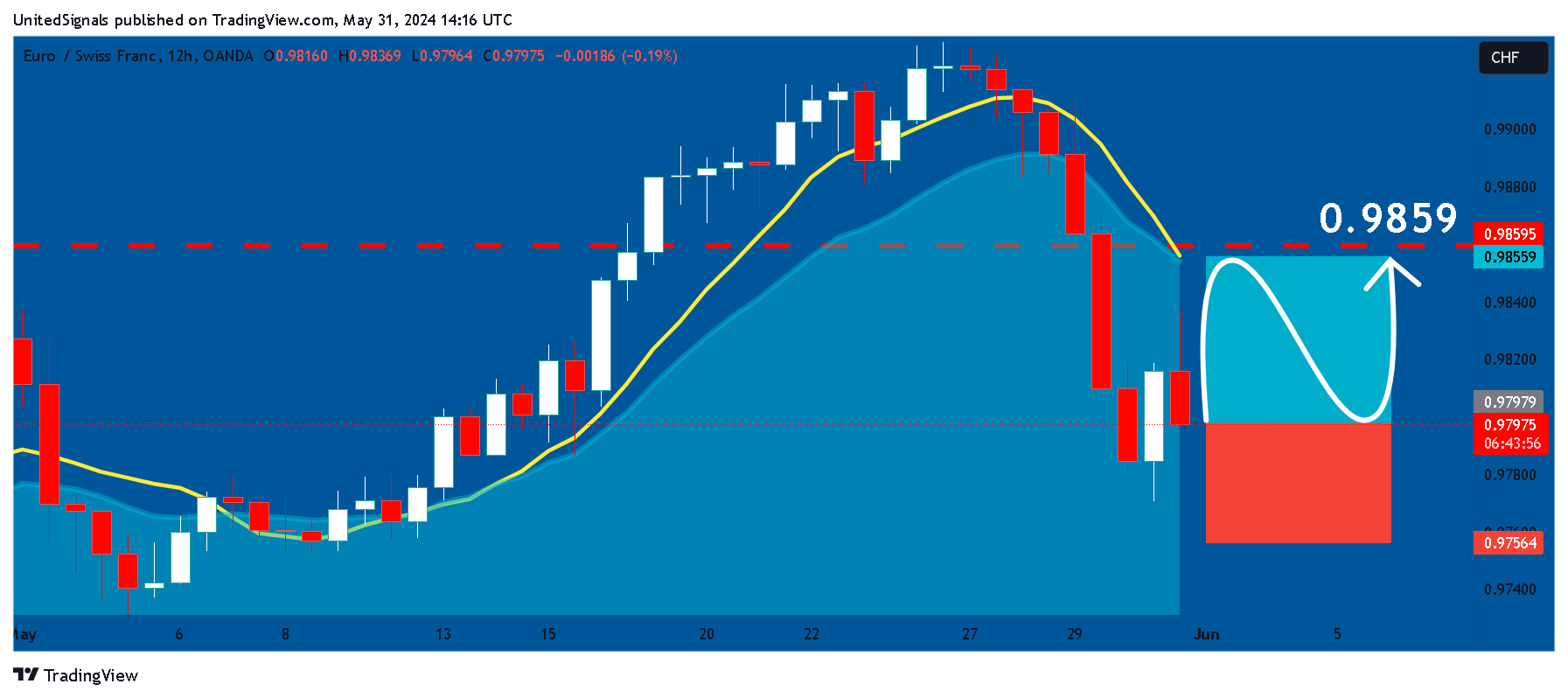 OANDA:EURCHF Chart Image by UnitedSignals