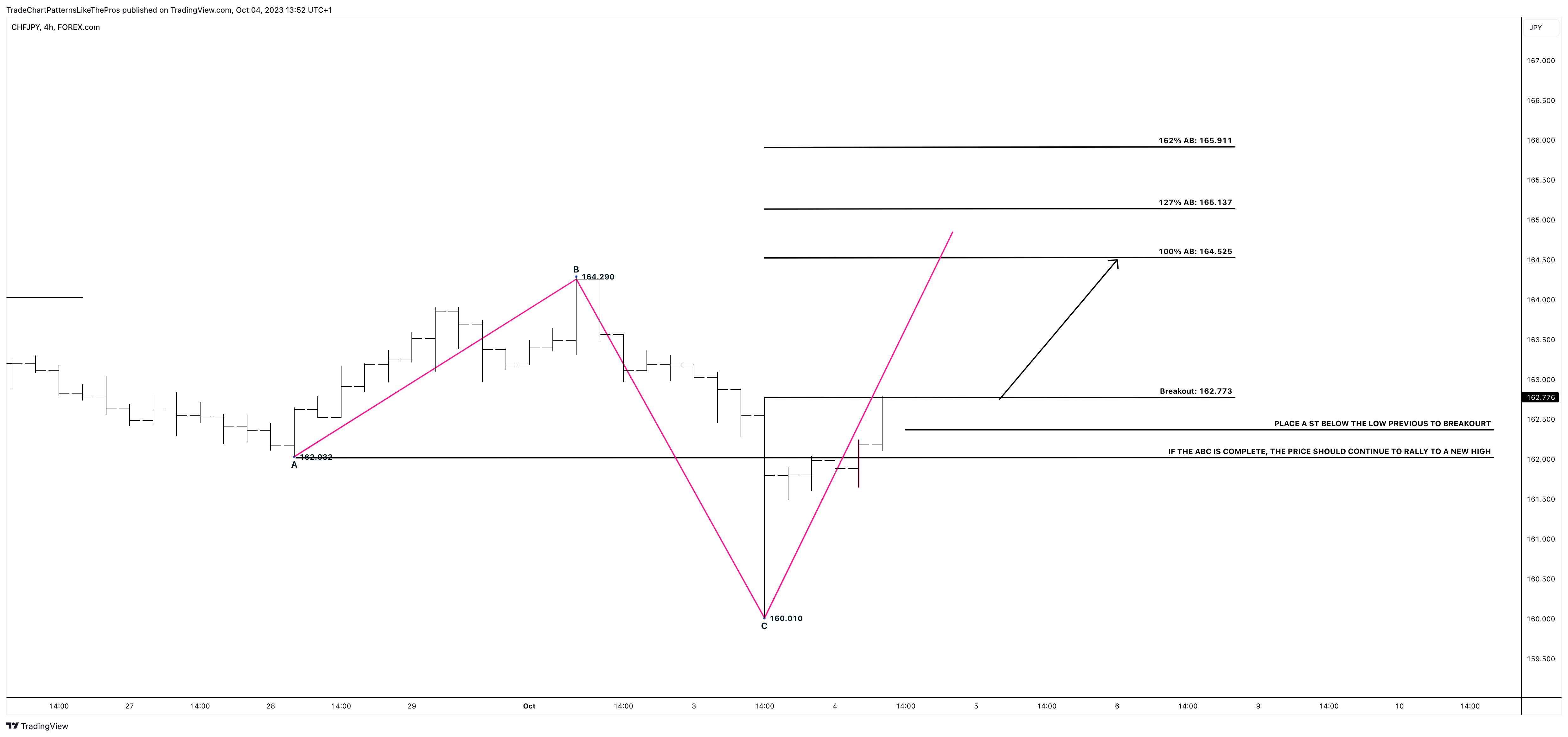 FOREXCOM:CHFJPY Chart Image by TradeChartPatternsLikeThePros