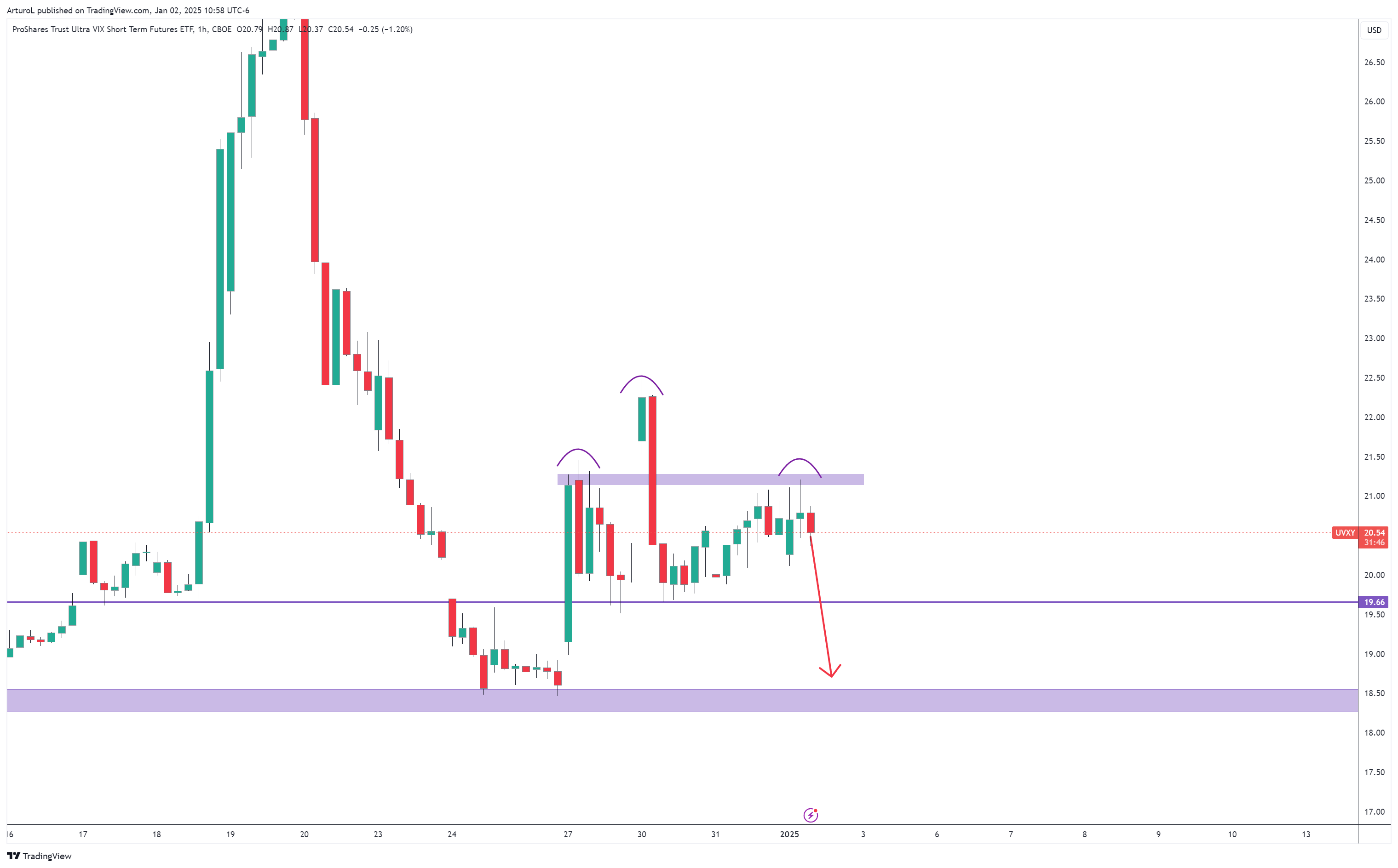 CBOE:UVXY Chart Image by ArturoL