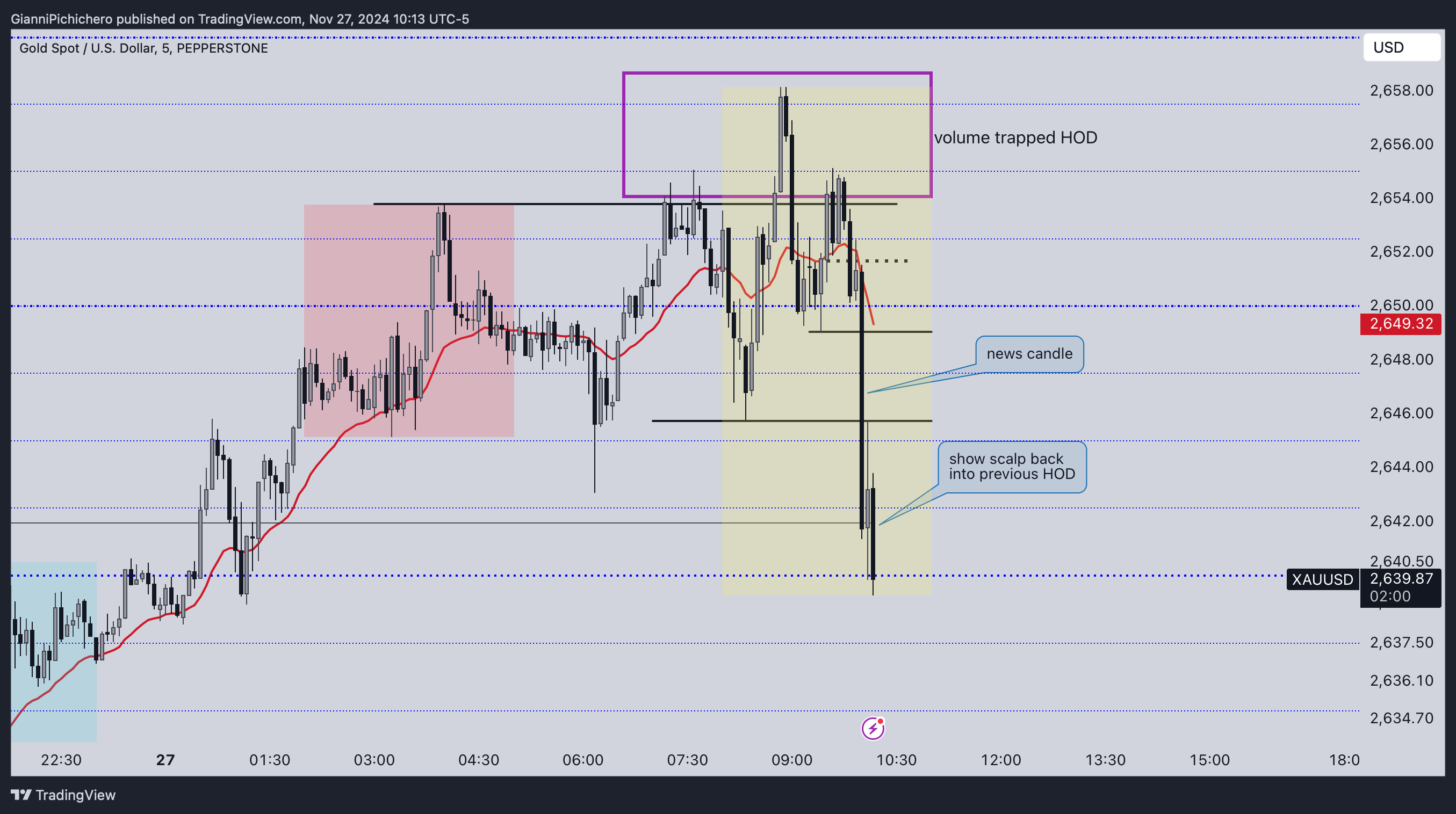 PEPPERSTONE:XAUUSD Chart Image by GianniPichichero