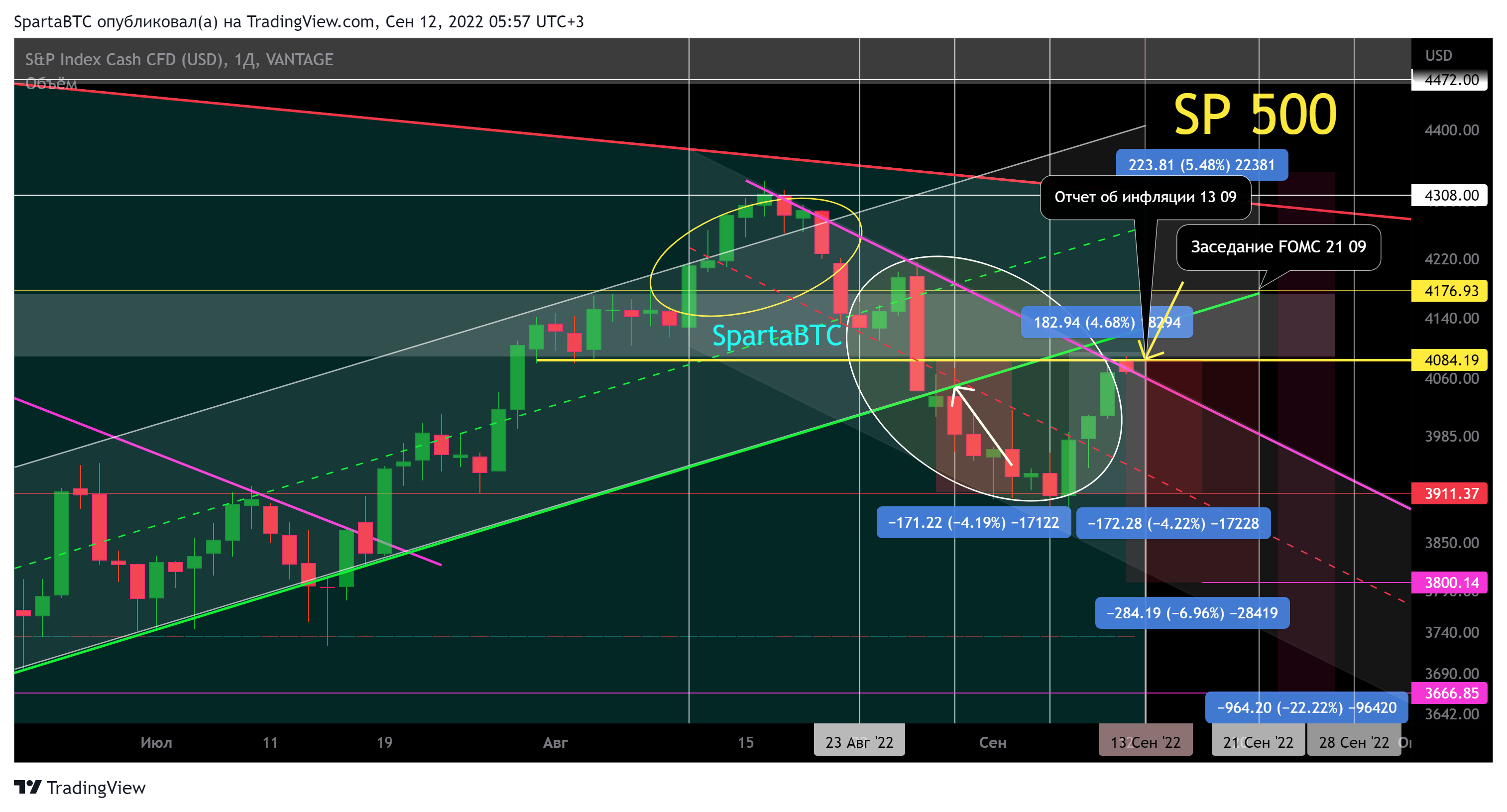 VANTAGE:SP500 Chart Image by SpartaBTC