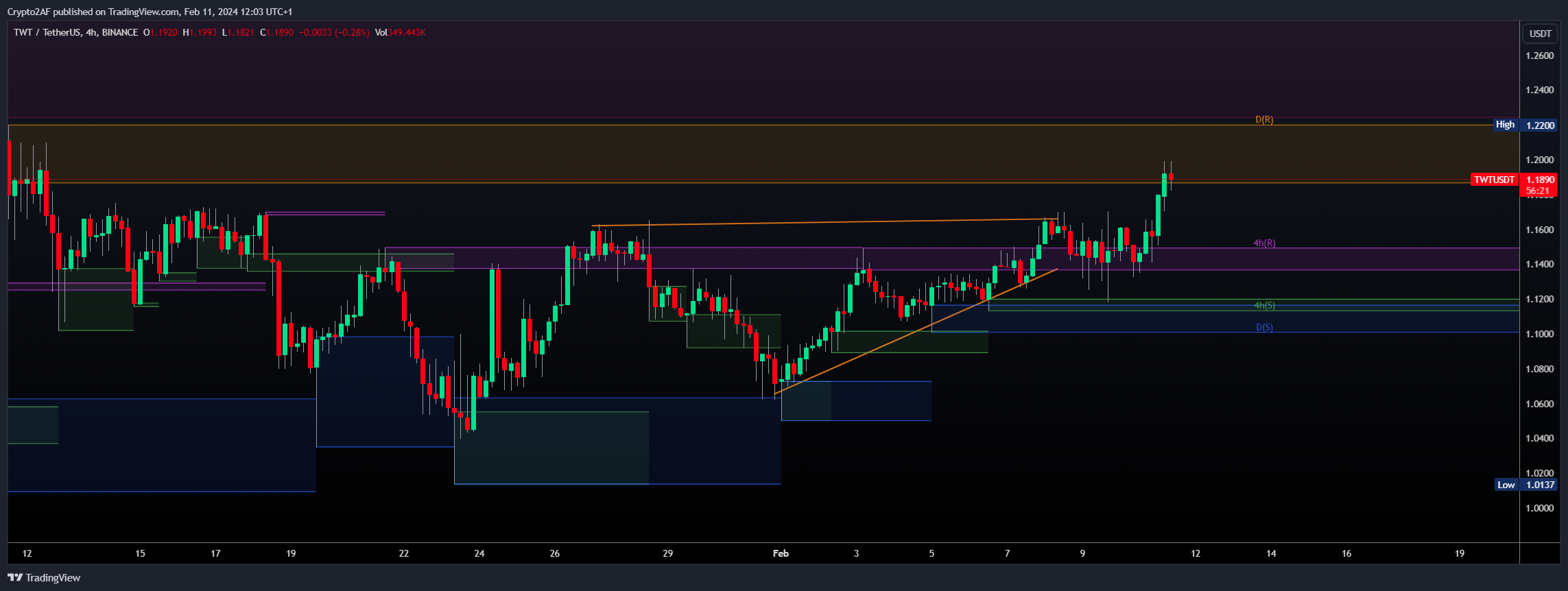 BINANCE:TWTUSDT Chart Image by Crypto2AF