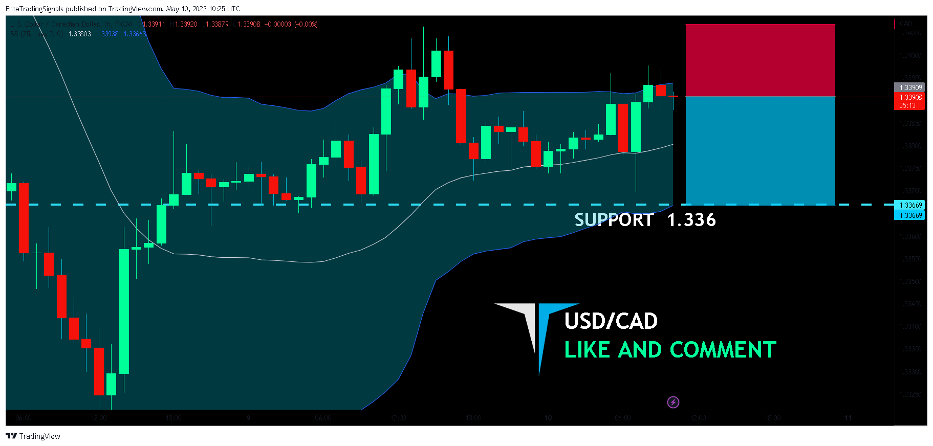 FX:USDCAD Chart Image by EliteTradingSignals