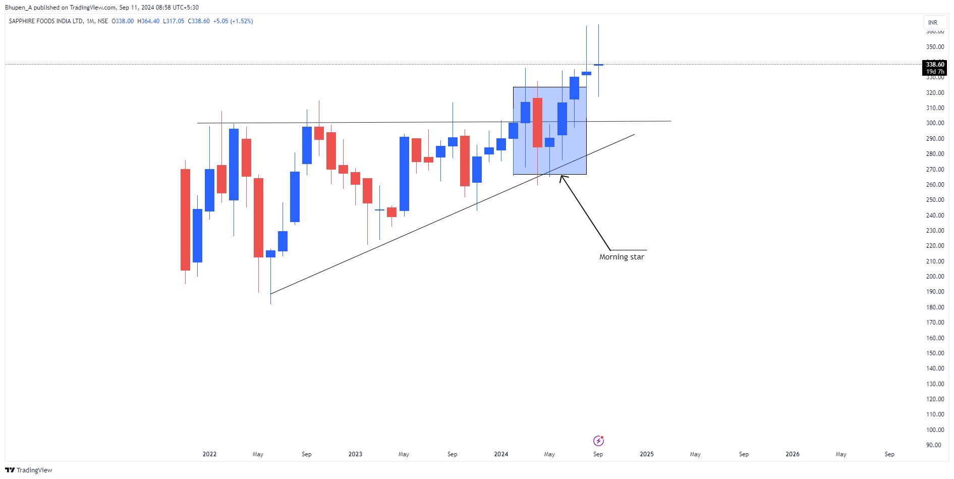 NSE:SAPPHIRE Chart Image by Bhupen_A