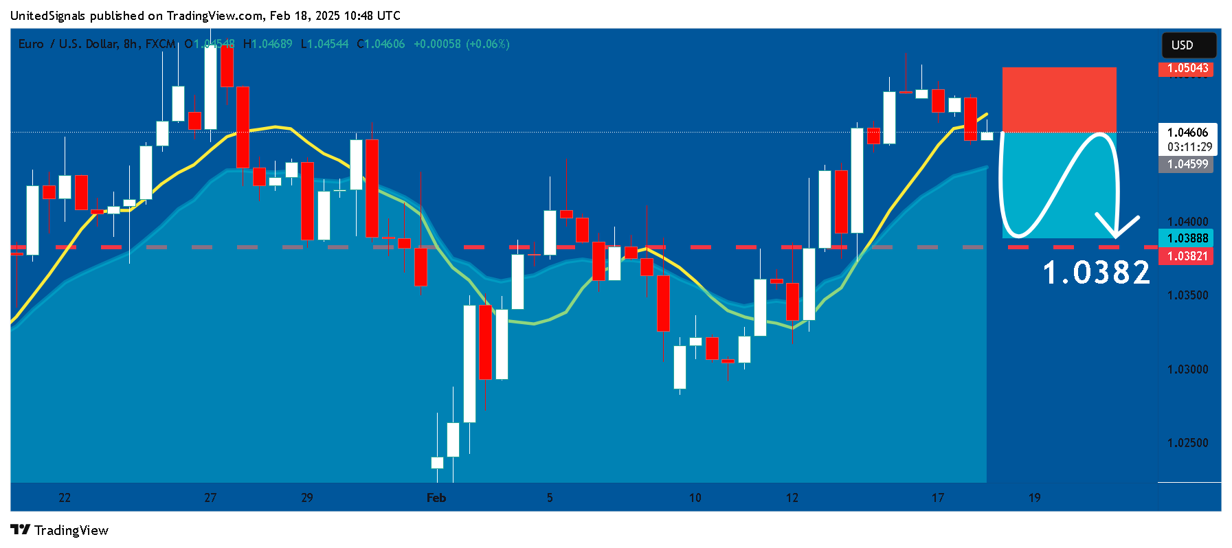 FX:EURUSD Chart Image by UnitedSignals