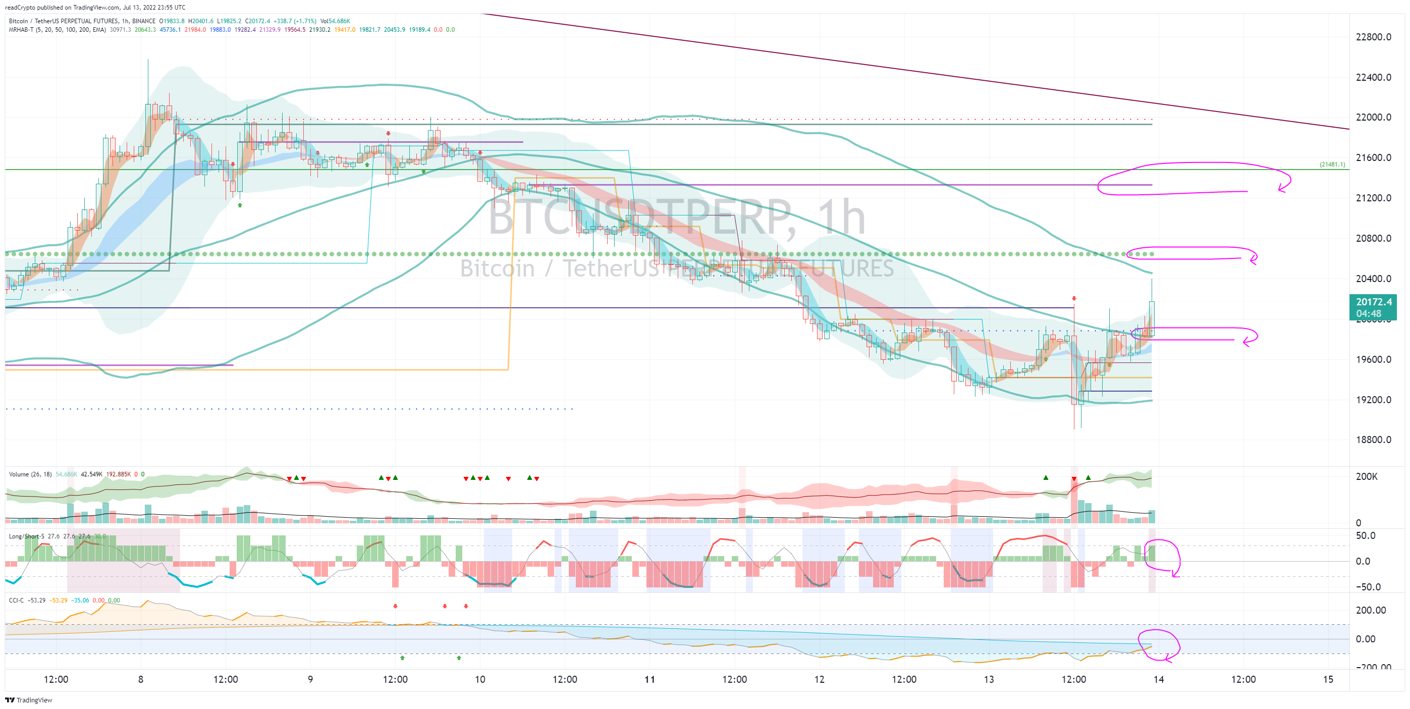 BINANCE:BTCUSDTPERP Chart Image by readCrypto