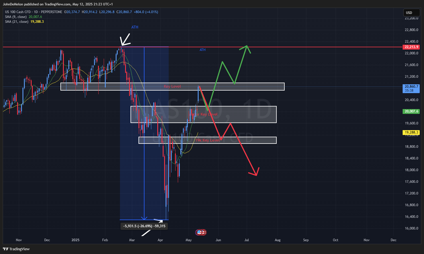 PEPPERSTONE:NAS100 Chart Image by JohnDeMelon
