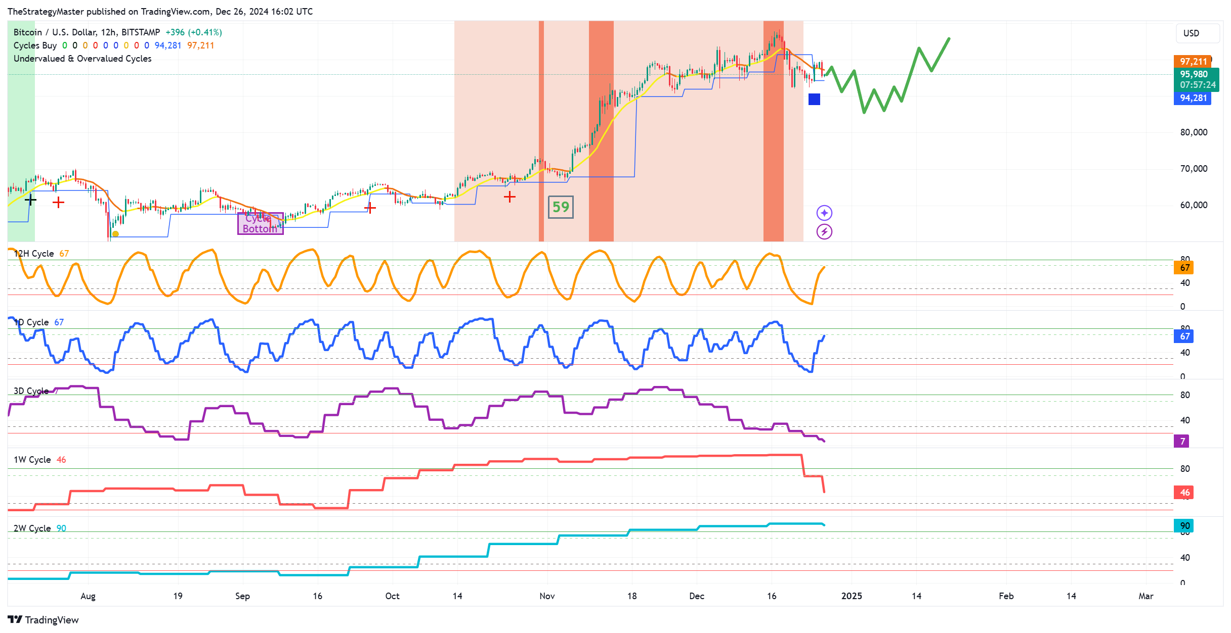 BITSTAMP:BTCUSD Chart Image by TheStrategyMaster