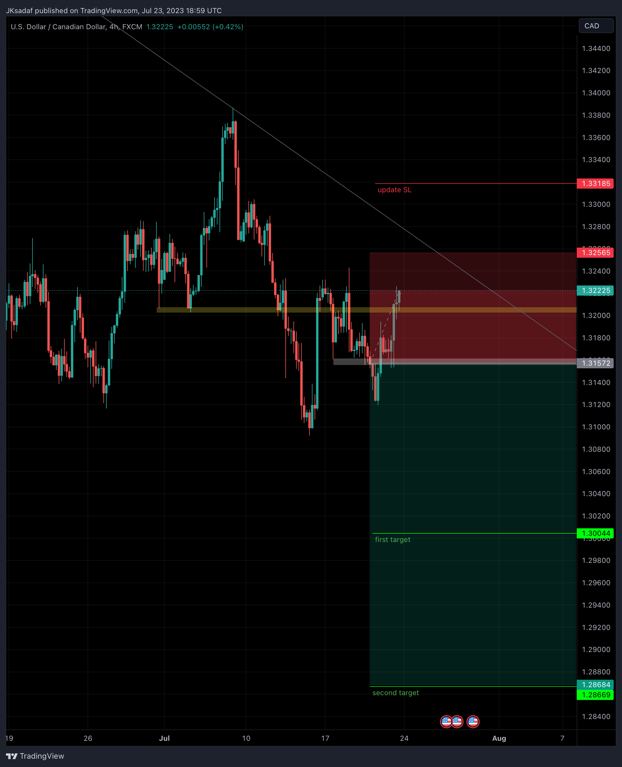 FX:USDCAD Chart Image by SADAF_Trader