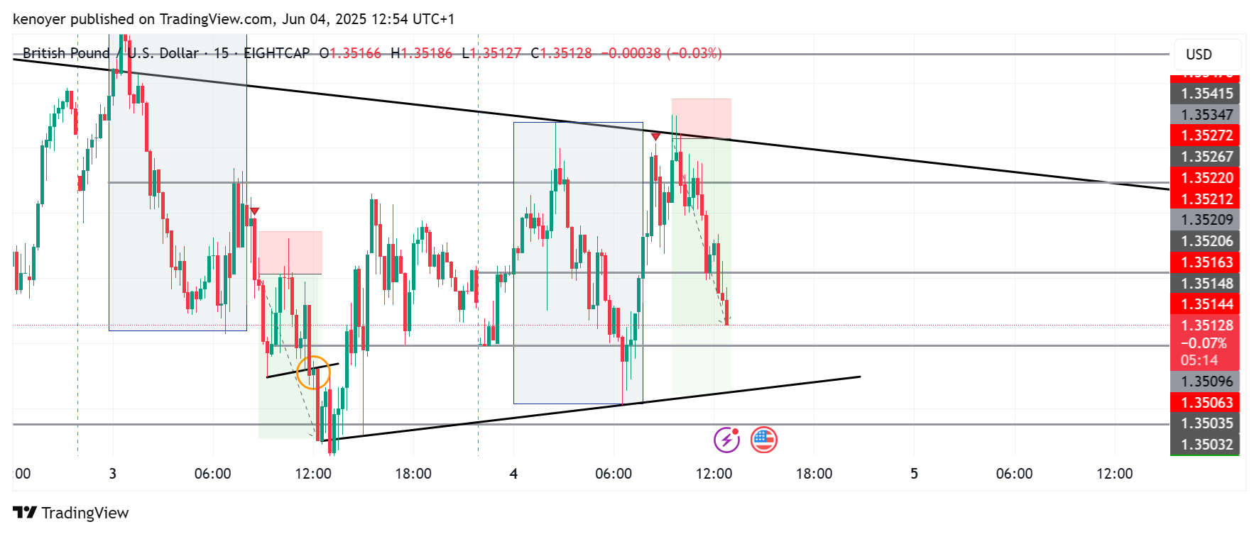 EIGHTCAP:GBPUSD Chart Image by kenoyer