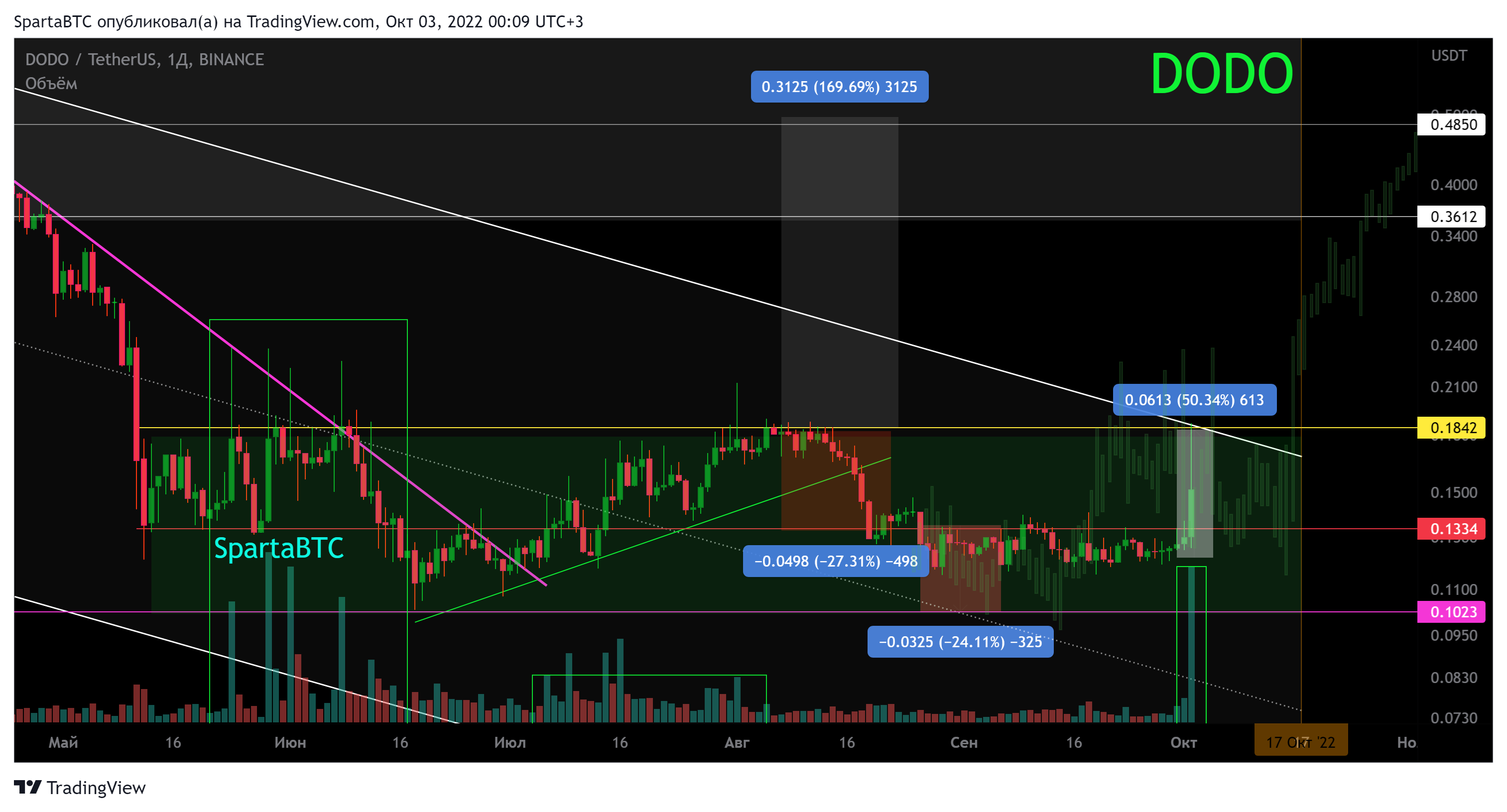 BINANCE:DODOUSDT Chart Image by SpartaBTC