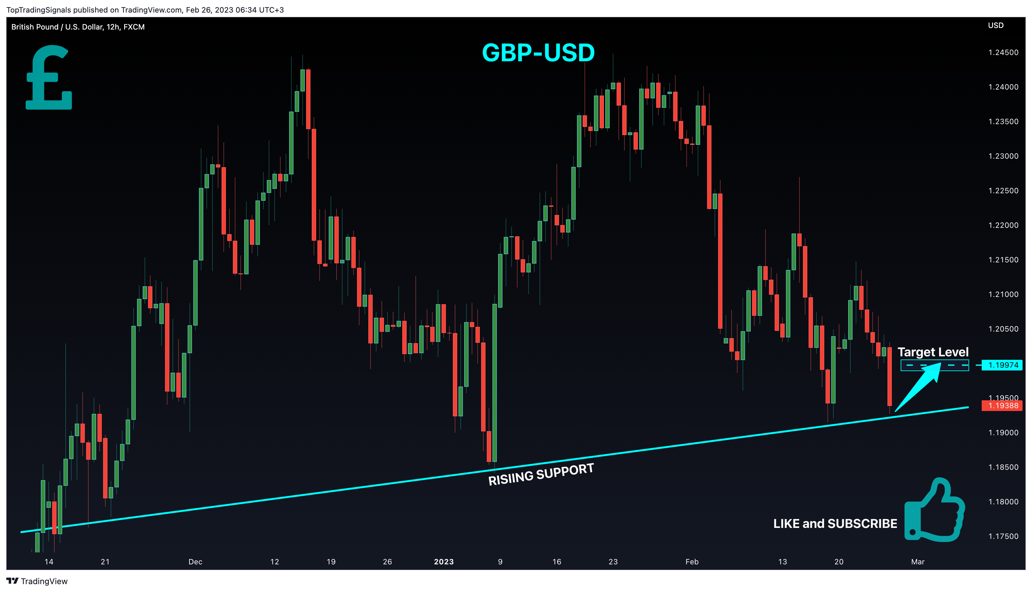 FX:GBPUSD Chart Image by TopTradingSignals