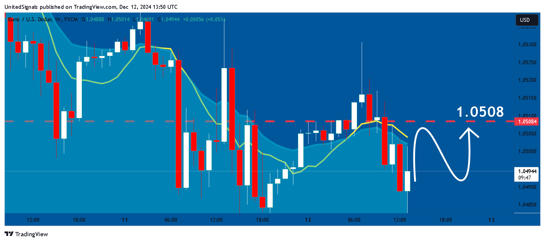 FX:EURUSD Chart Image by UnitedSignals