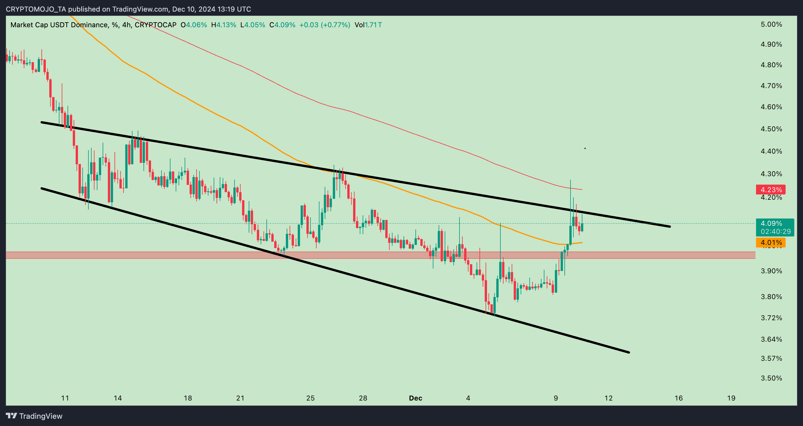 CRYPTOCAP:USDT.D Chart Image by CRYPTOMOJO_TA