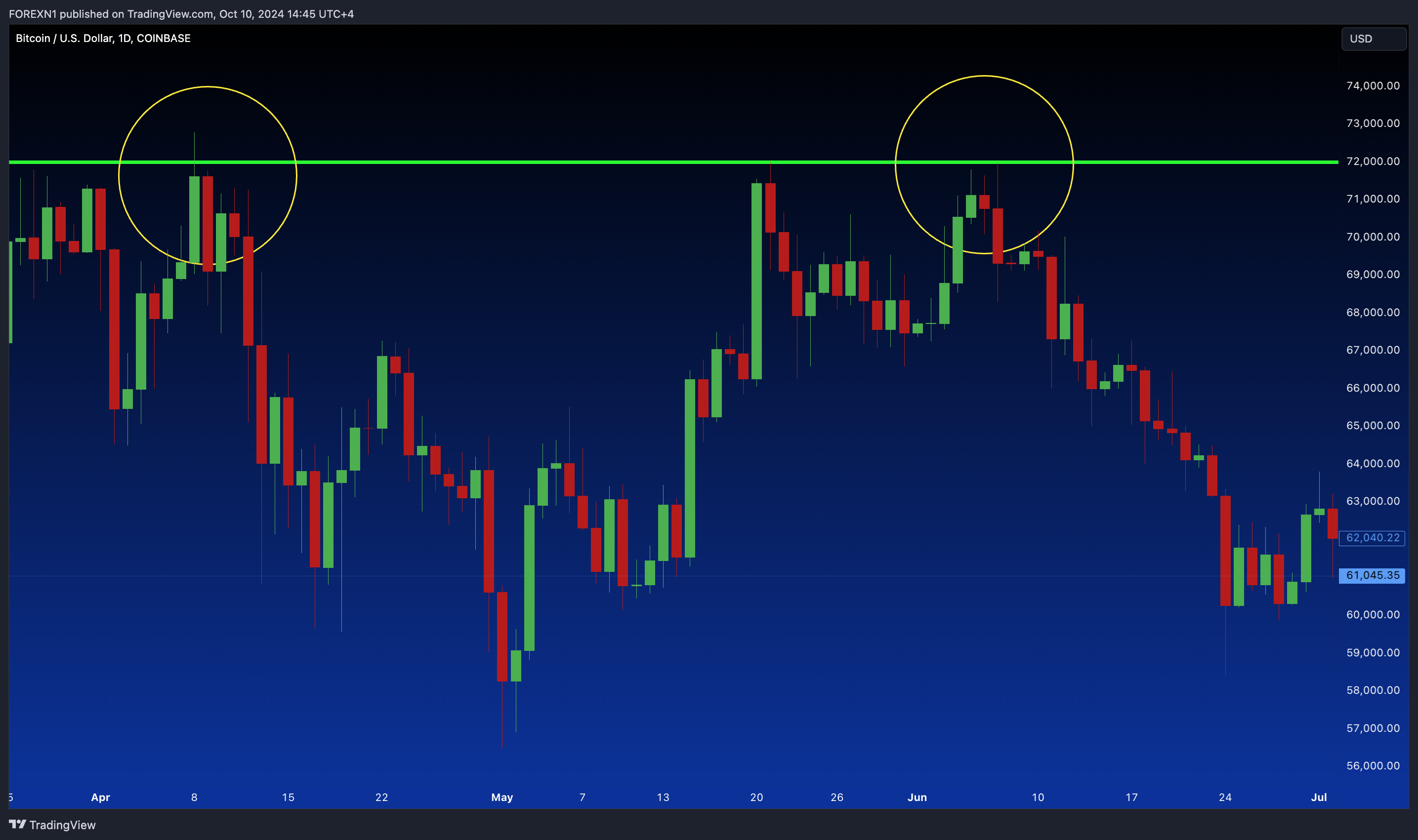 COINBASE:BTCUSD Chart Image by FOREXN1