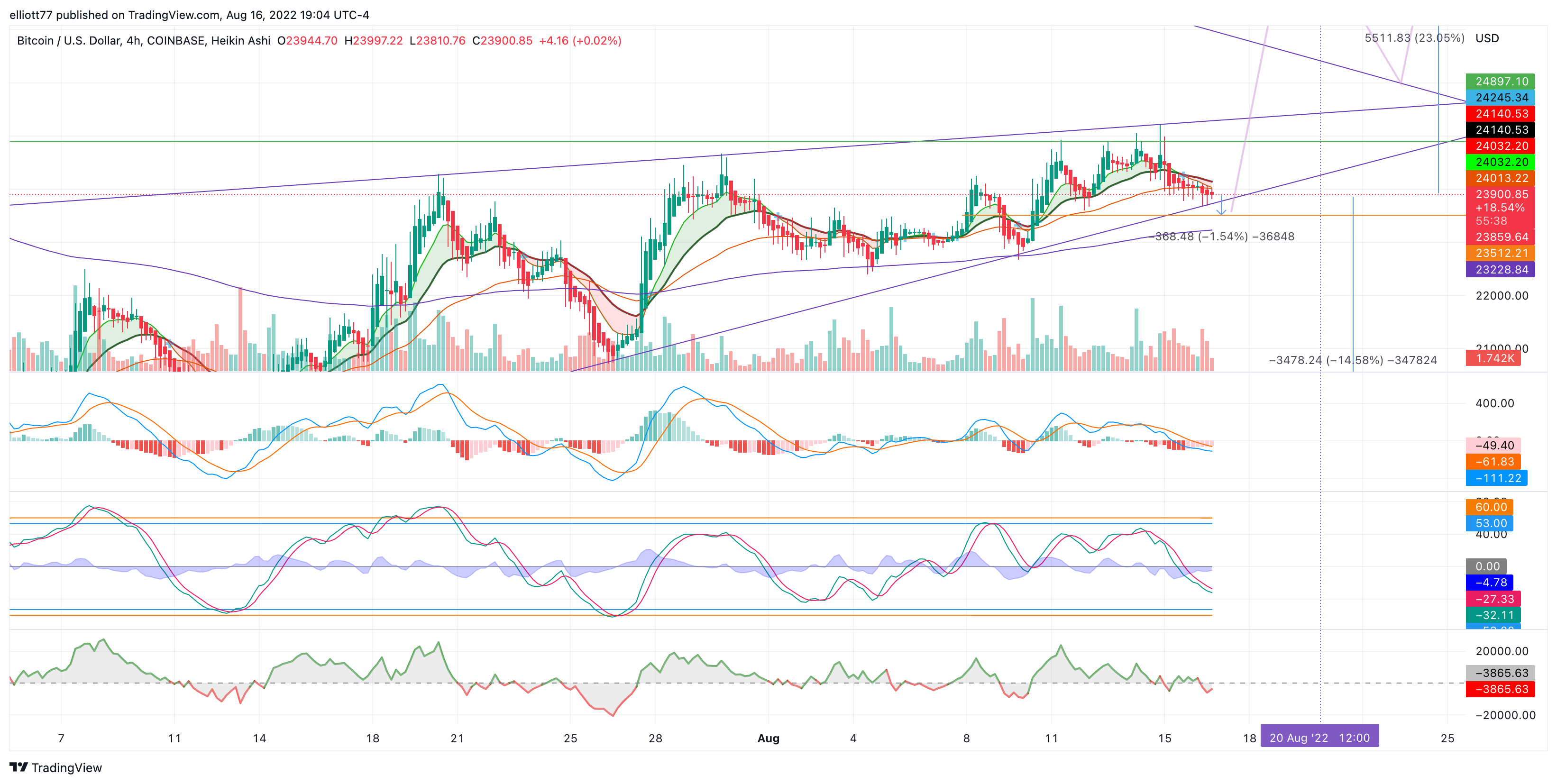COINBASE:BTCUSD Chart Image by elliott77