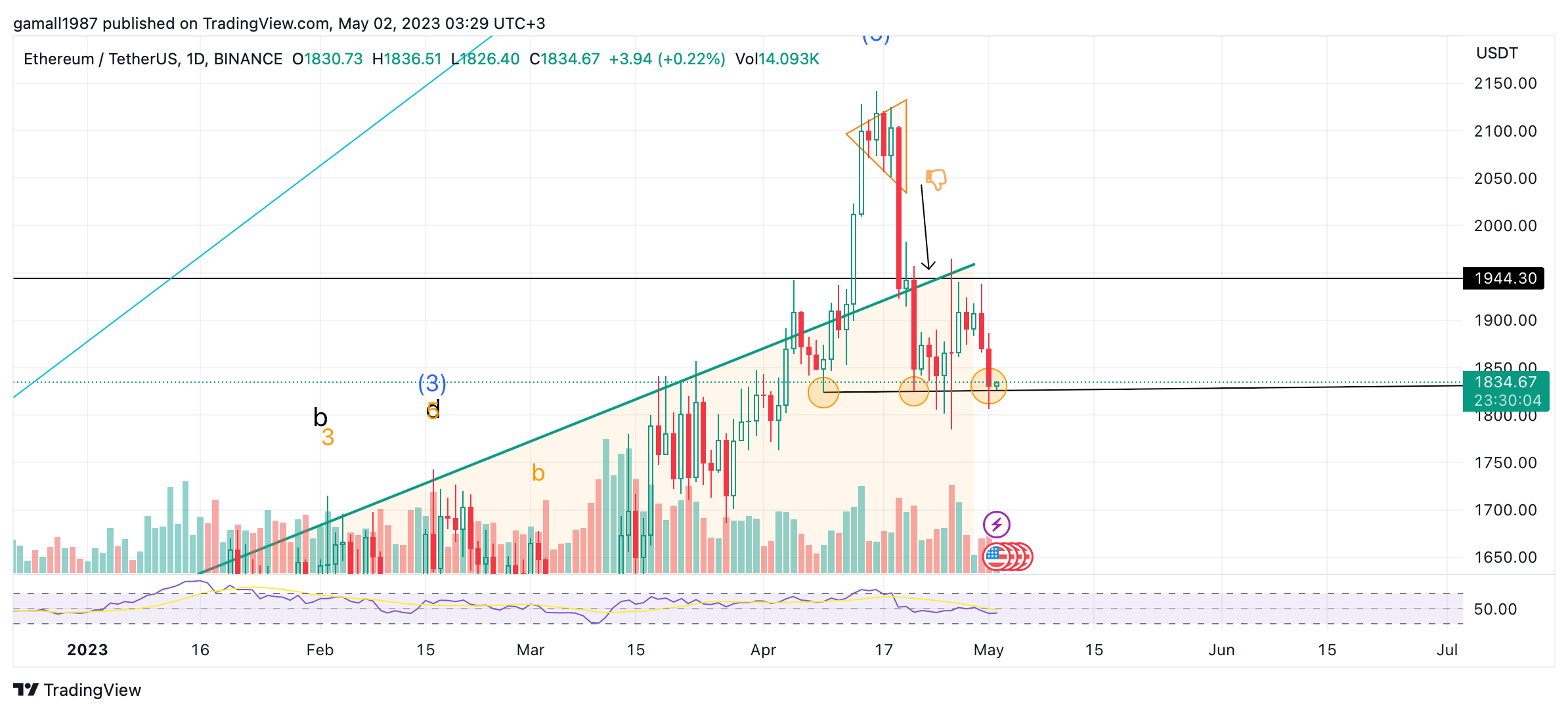 BINANCE:ETHUSDT Chart Image by gamall1987