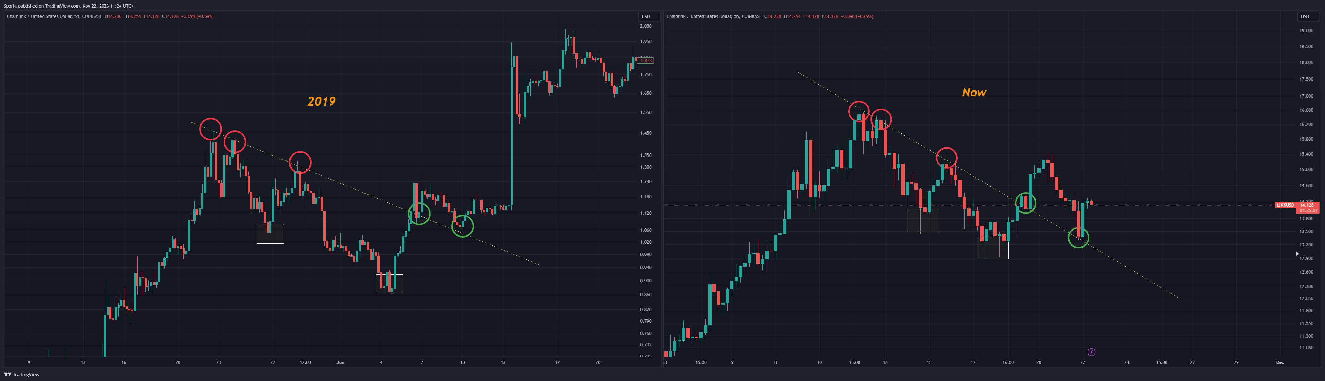 COINBASE:LINKUSD Chart Image by Sporia