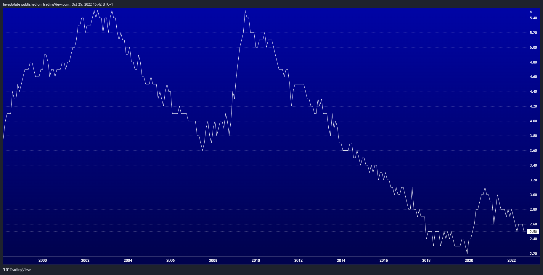 ECONOMICS:JPUR Chart Image by InvestMate