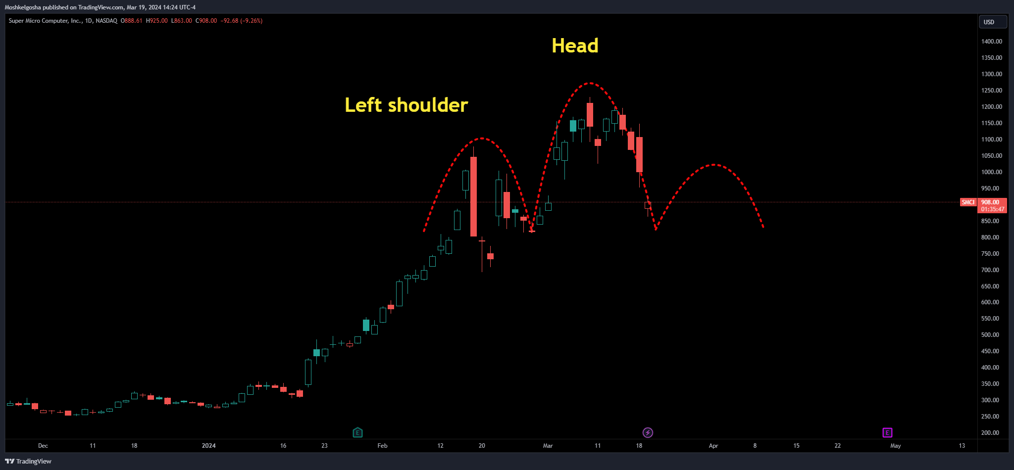 BATS:SMCI Chart Image by Moshkelgosha