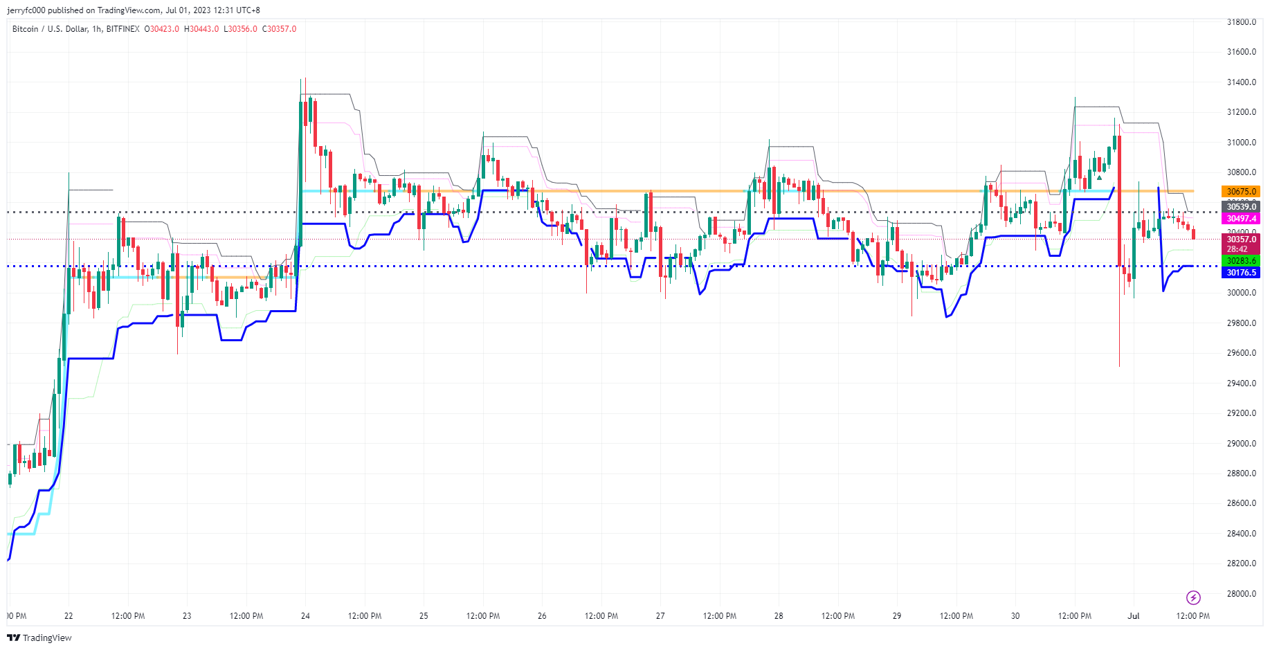 BITFINEX:BTCUSD Chart Image by jerryfc000