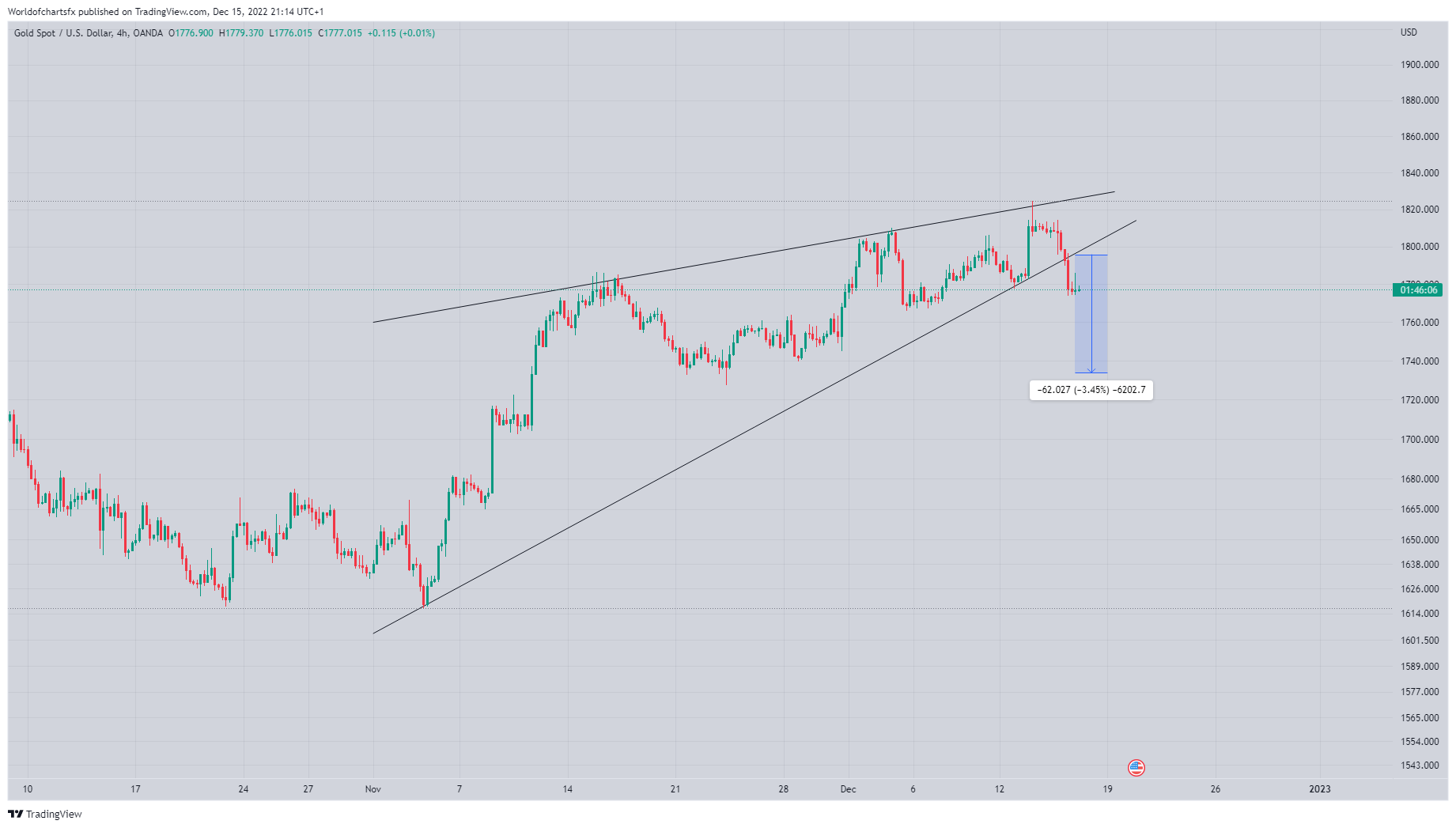 OANDA:XAUUSD Chart Image by Worldofchartsfx