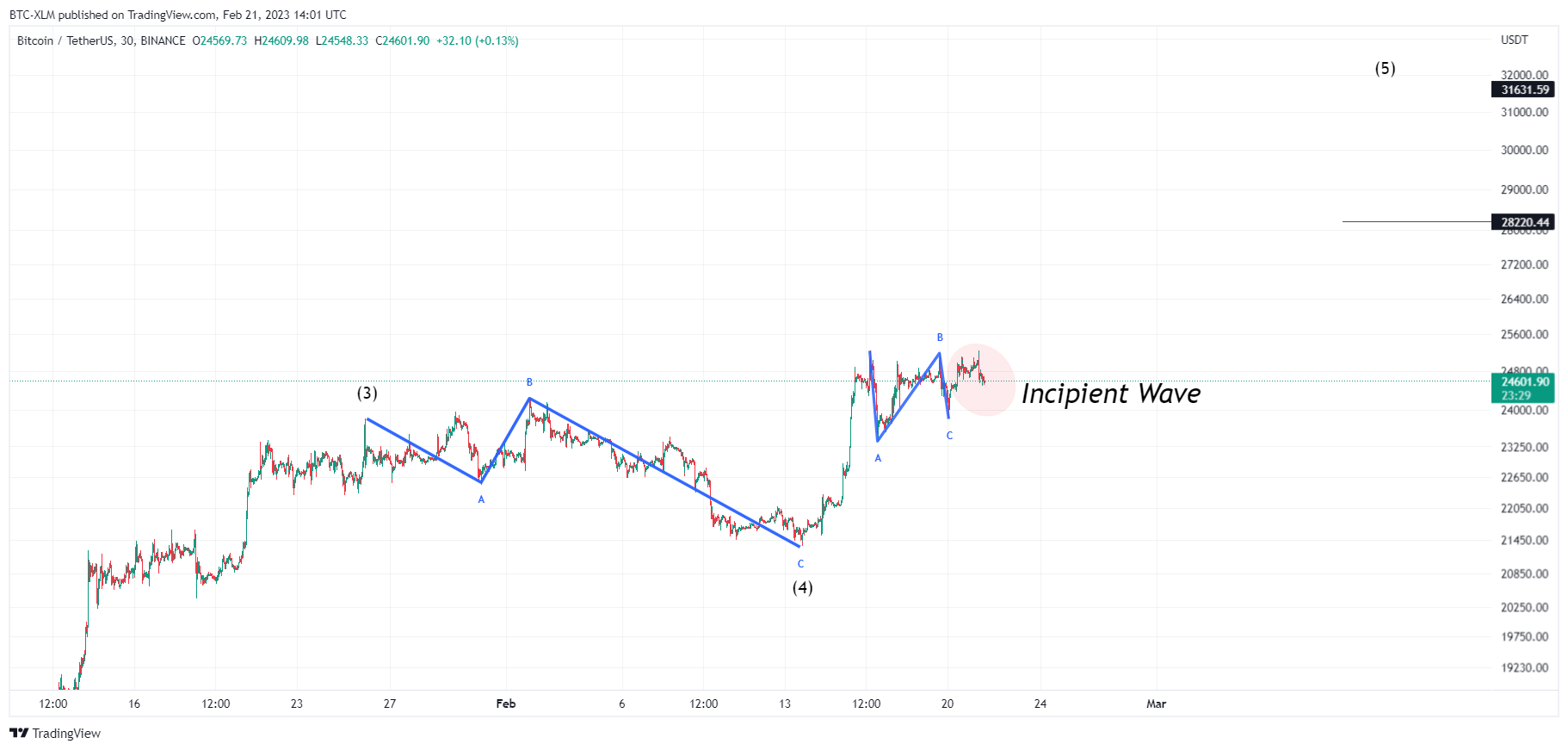 BINANCE:BTCUSDT Chart Image by BTC-XLM